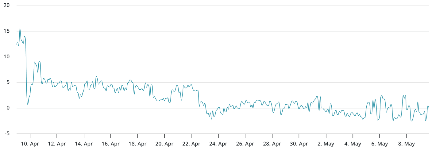 Deribit 30-day ETH options delta skew (put-call). Source: Laevitas.ch