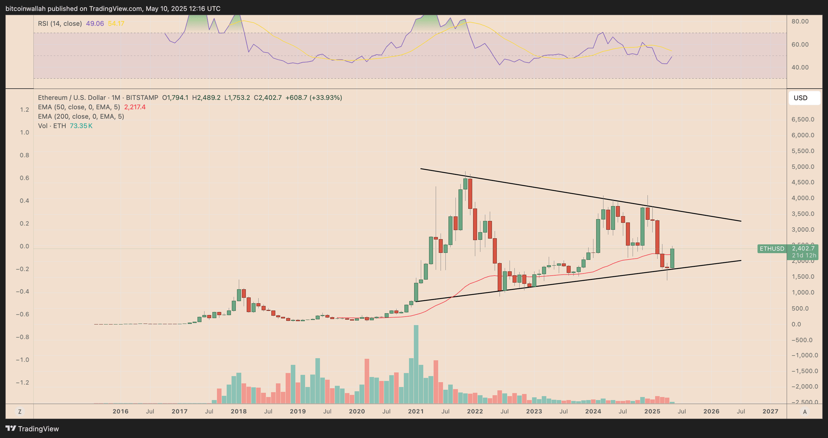 ETH/USD monthly price chart. Source: TradingView