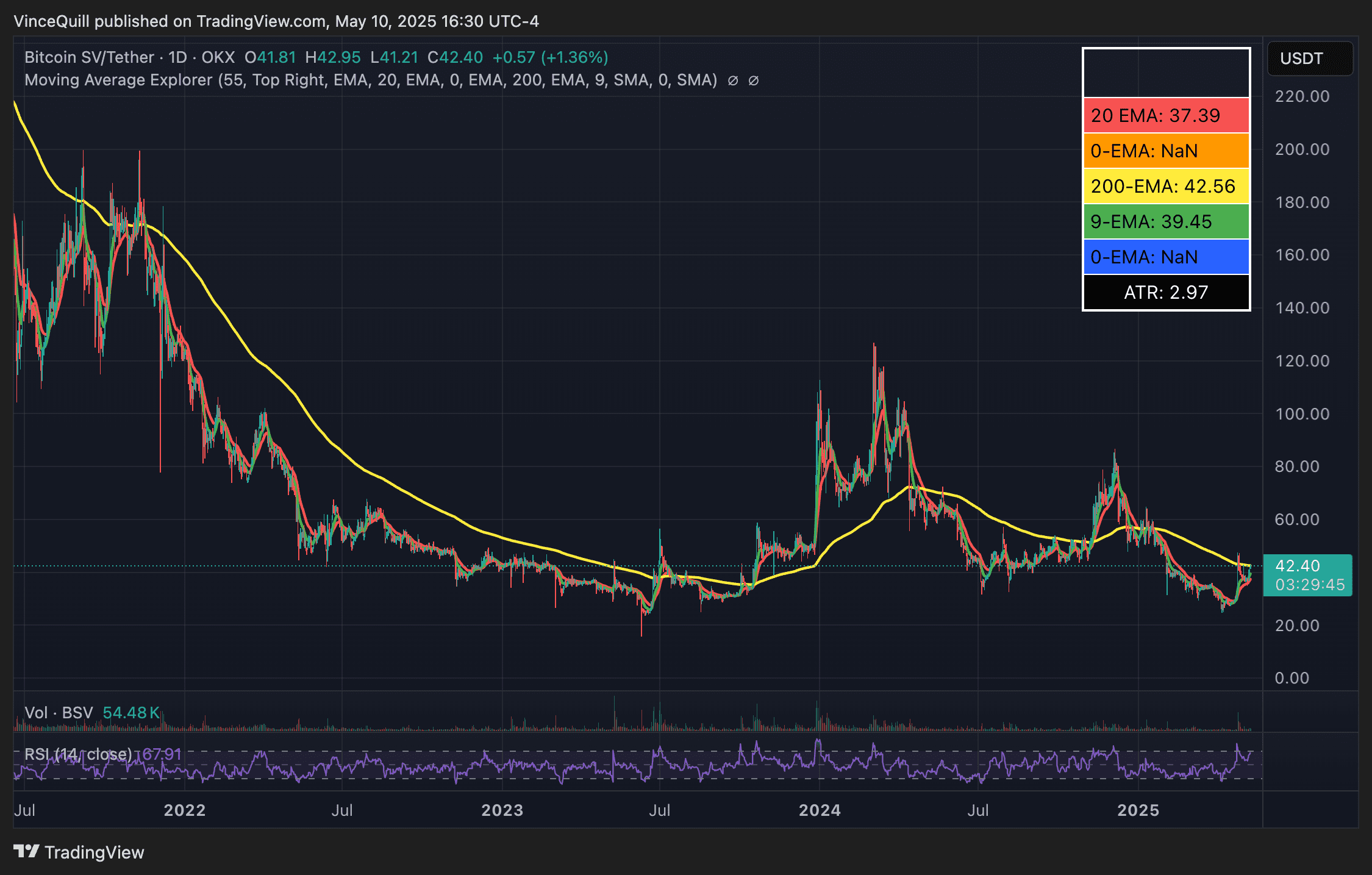 BSV has been in a long-term price decline and has failed to capture investor attention. Source: TradingView
