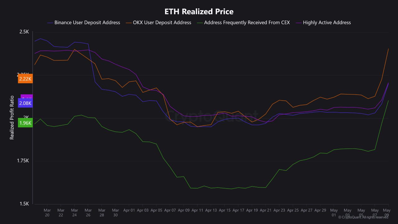 Ethereum realized price. Source: CryptoQuant