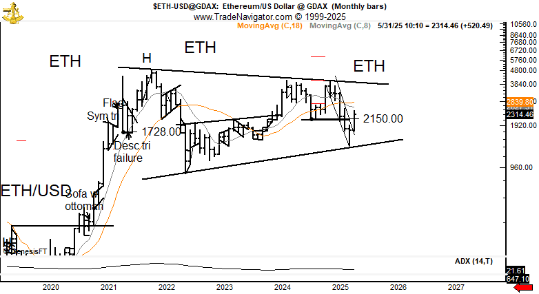 Ethereum analysis by Peter Brandt. Source: X.com