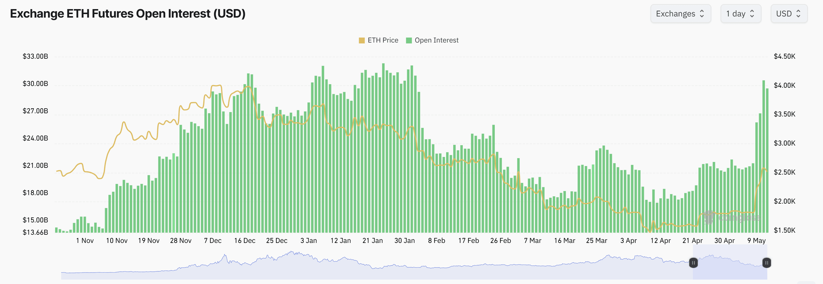 Ethereum futures open interest. Source: CoinGlass