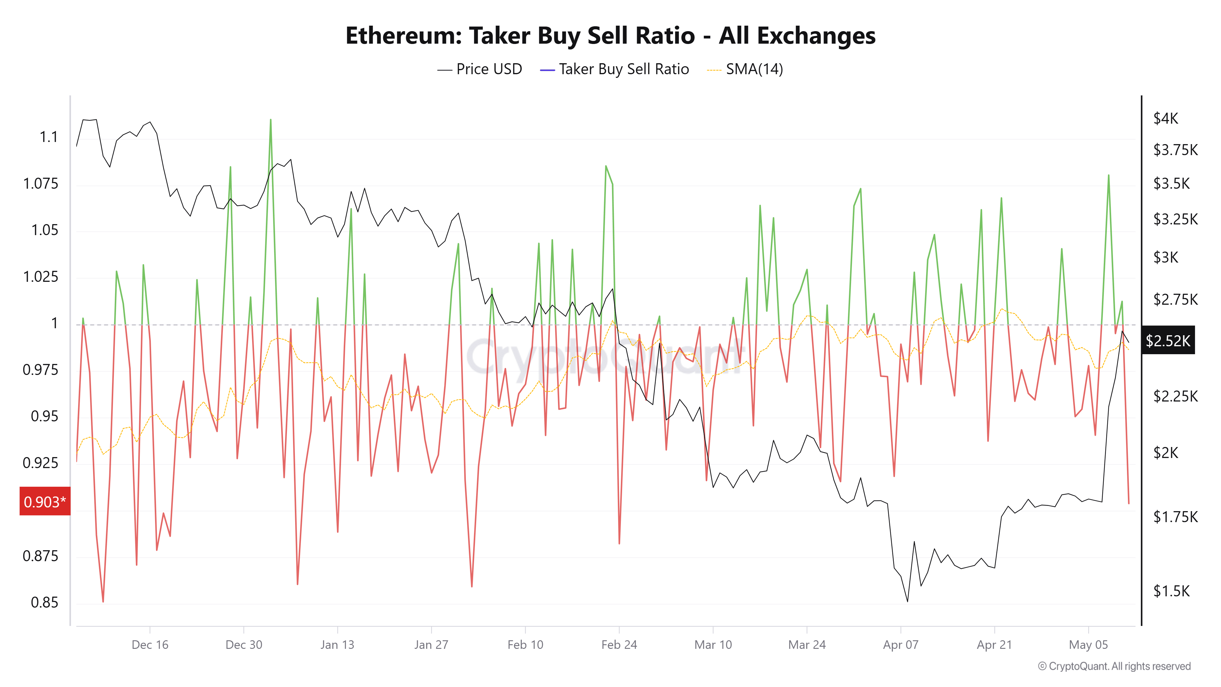 Ethereum taker buy-sell ratio. Source: CryptoQuant