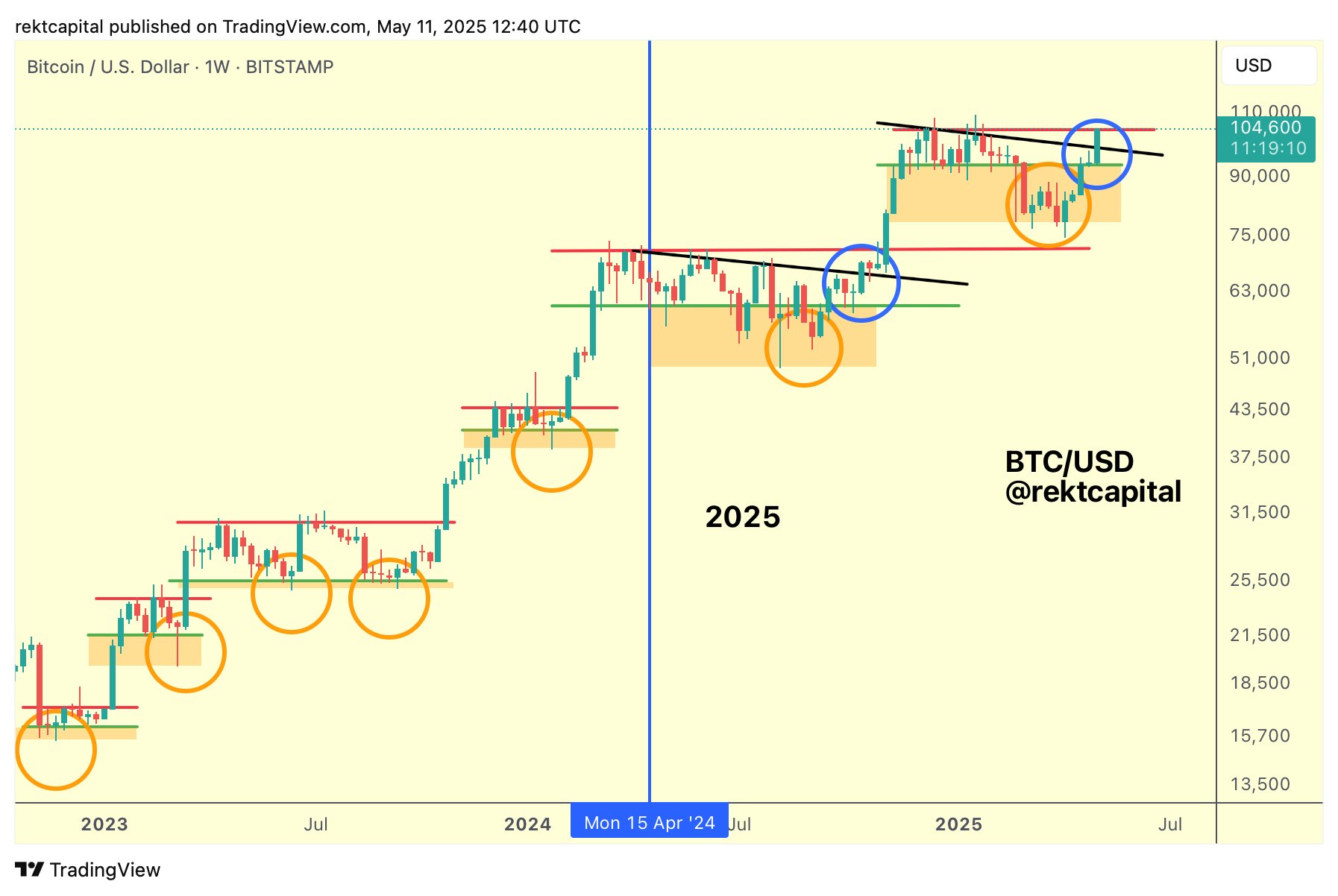 BTC/USD 1-week chart. Source: Rekt Capital/X. Illustrates long term analysis of Bitcoin price, emphasizing key levels of support and resistance.