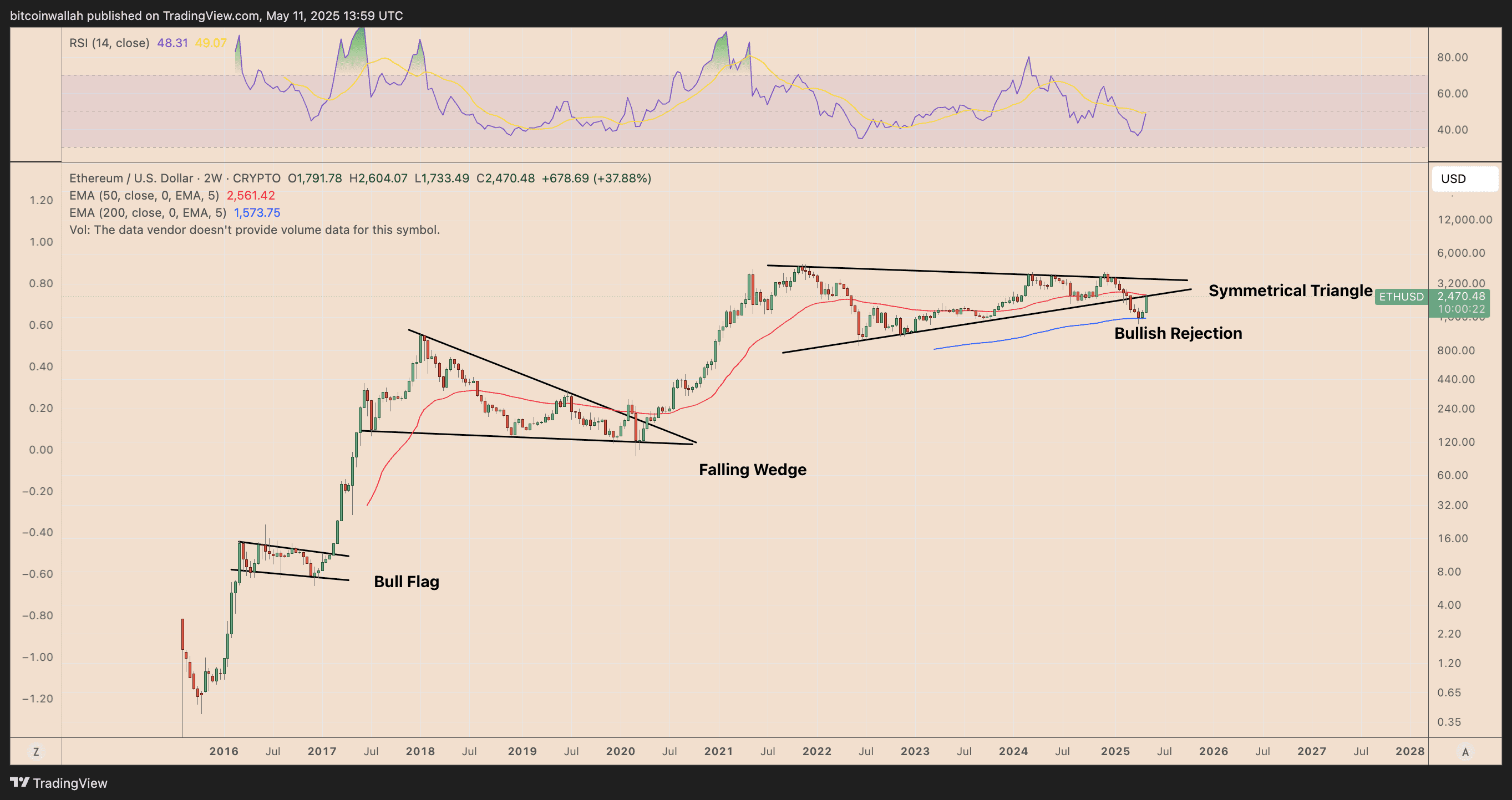 ETH/USD two-week price chart. Source: TradingView ETH/USD two-week price chart. Source: TradingView