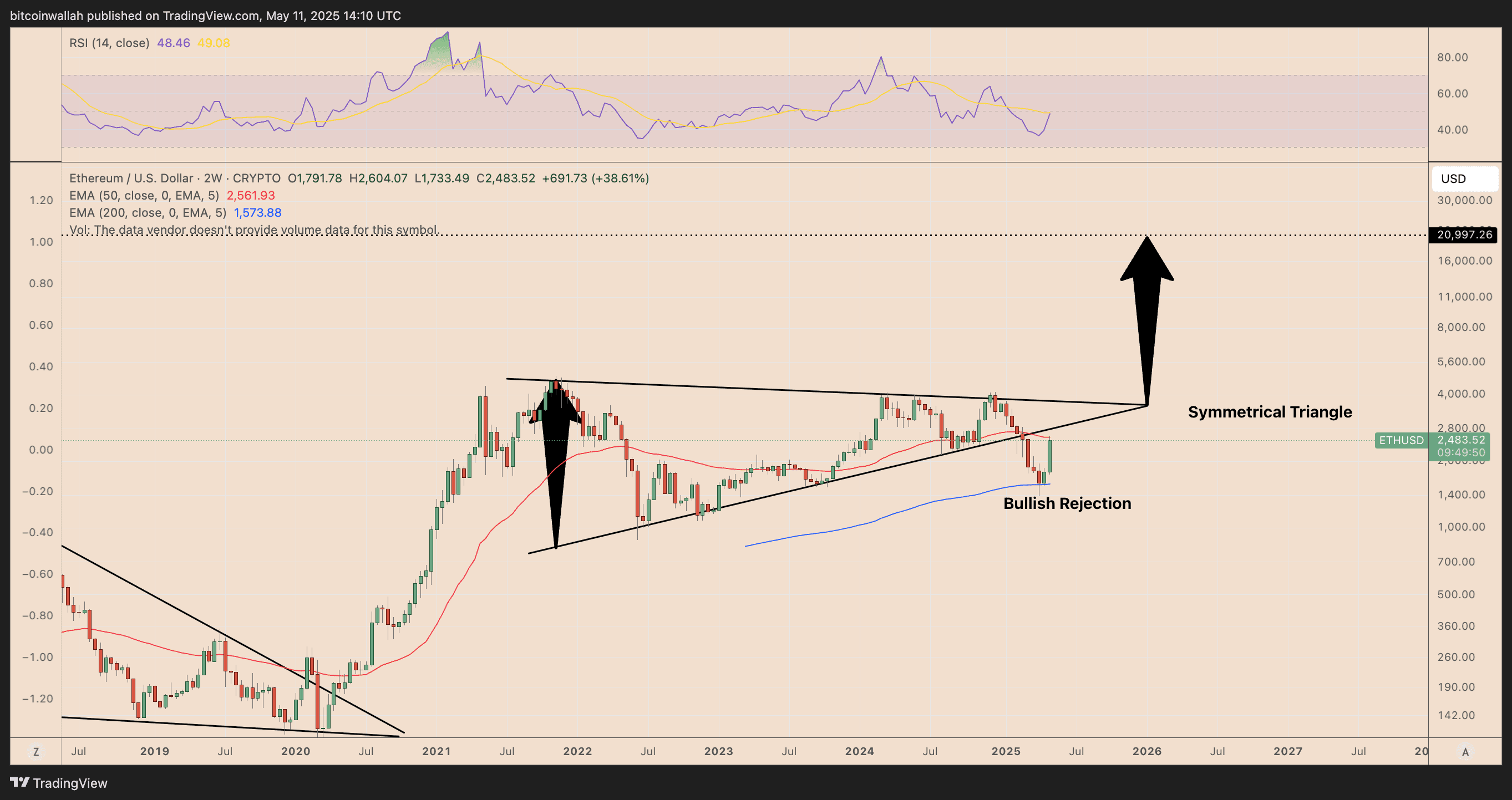 ETH/USD weekly price chart. Source: TradingView ETH/USD weekly price chart. Source: TradingView