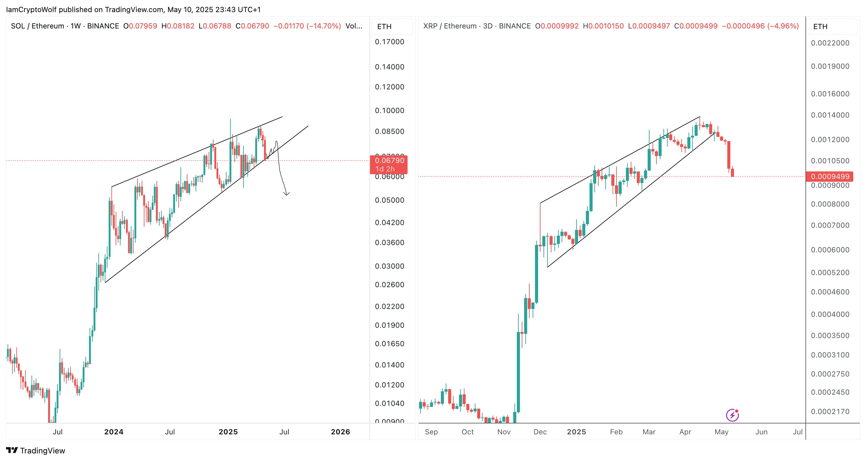SOL/ETH weekly and XRP/ETH three-day performance chart. Source: Wolf/TradingView SOL/ETH weekly and XRP/ETH three-day performance chart. Source: Wolf/TradingView