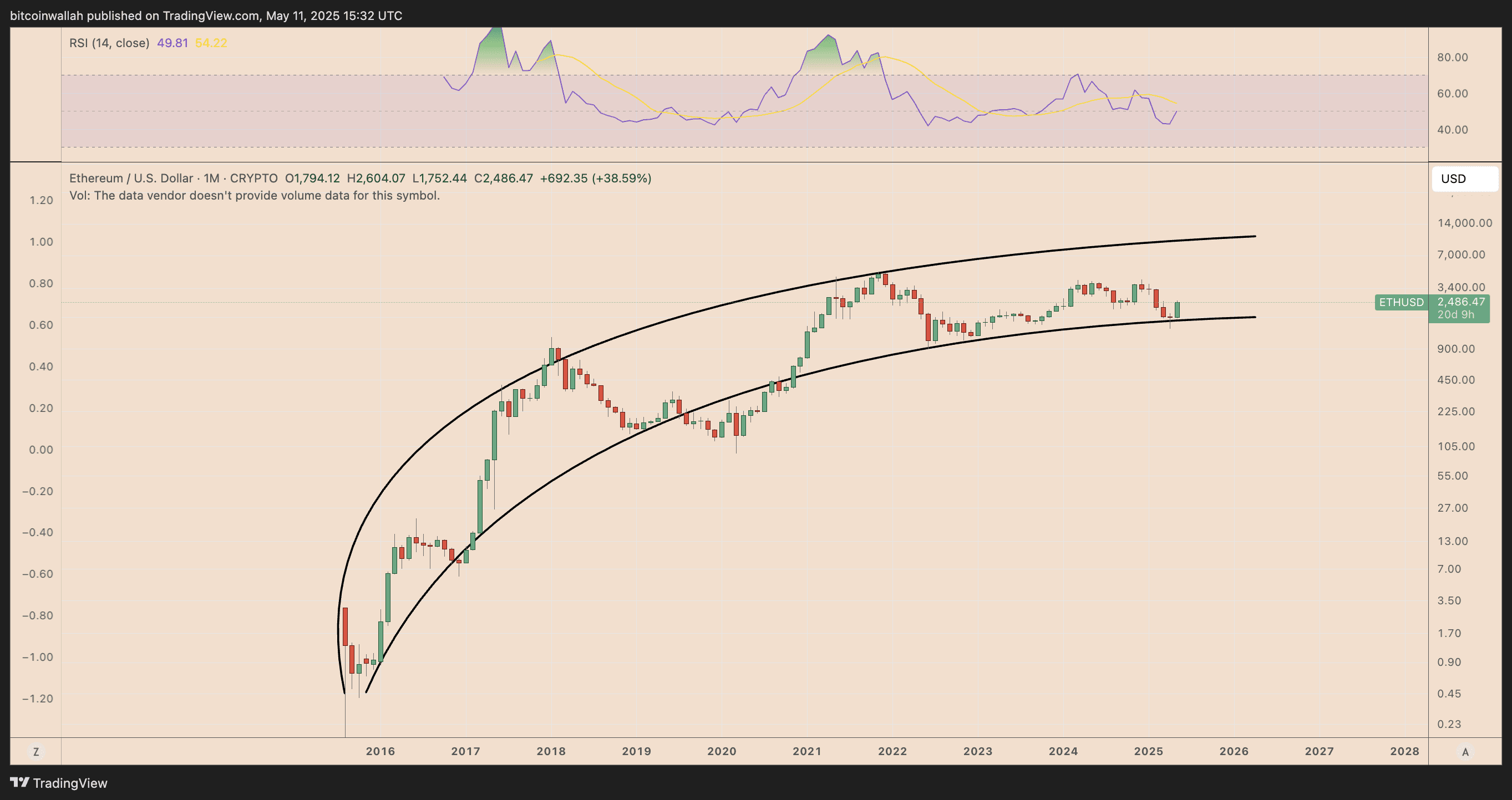 ETH/USD monthly price chart. Source: TradingView ETH/USD monthly price chart. Source: TradingView