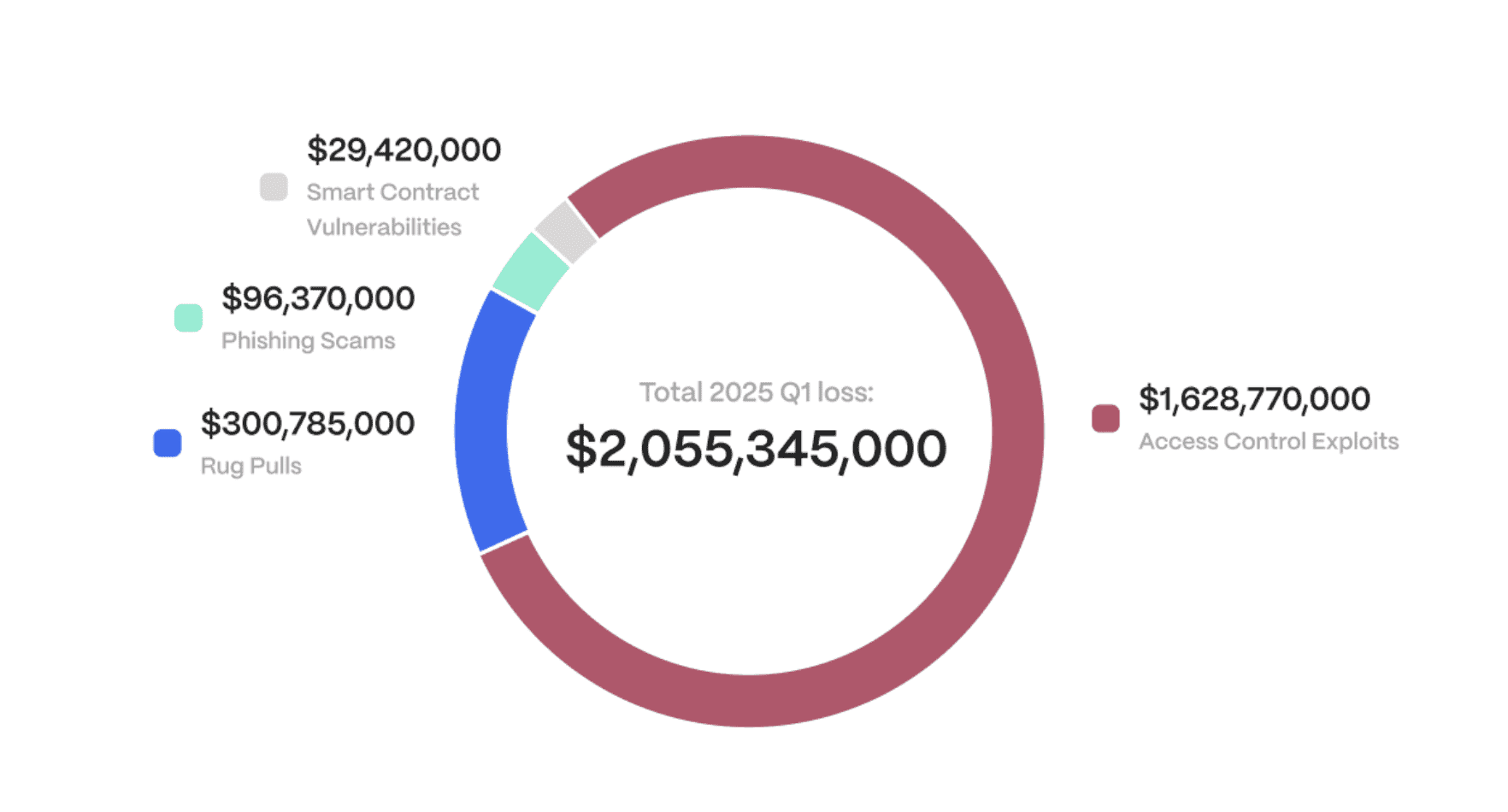 Cybersecurity, Hacks, Lido DAO, A graphic breaking down the crypto lost to hacks, cybersecurity exploits, code vulnerabilities, and scams in Q1 2025. Source: Hacken