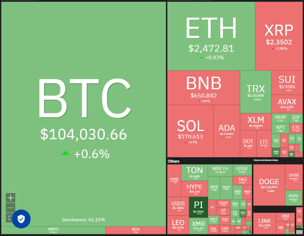 Crypto market data daily view. Source: Coin360