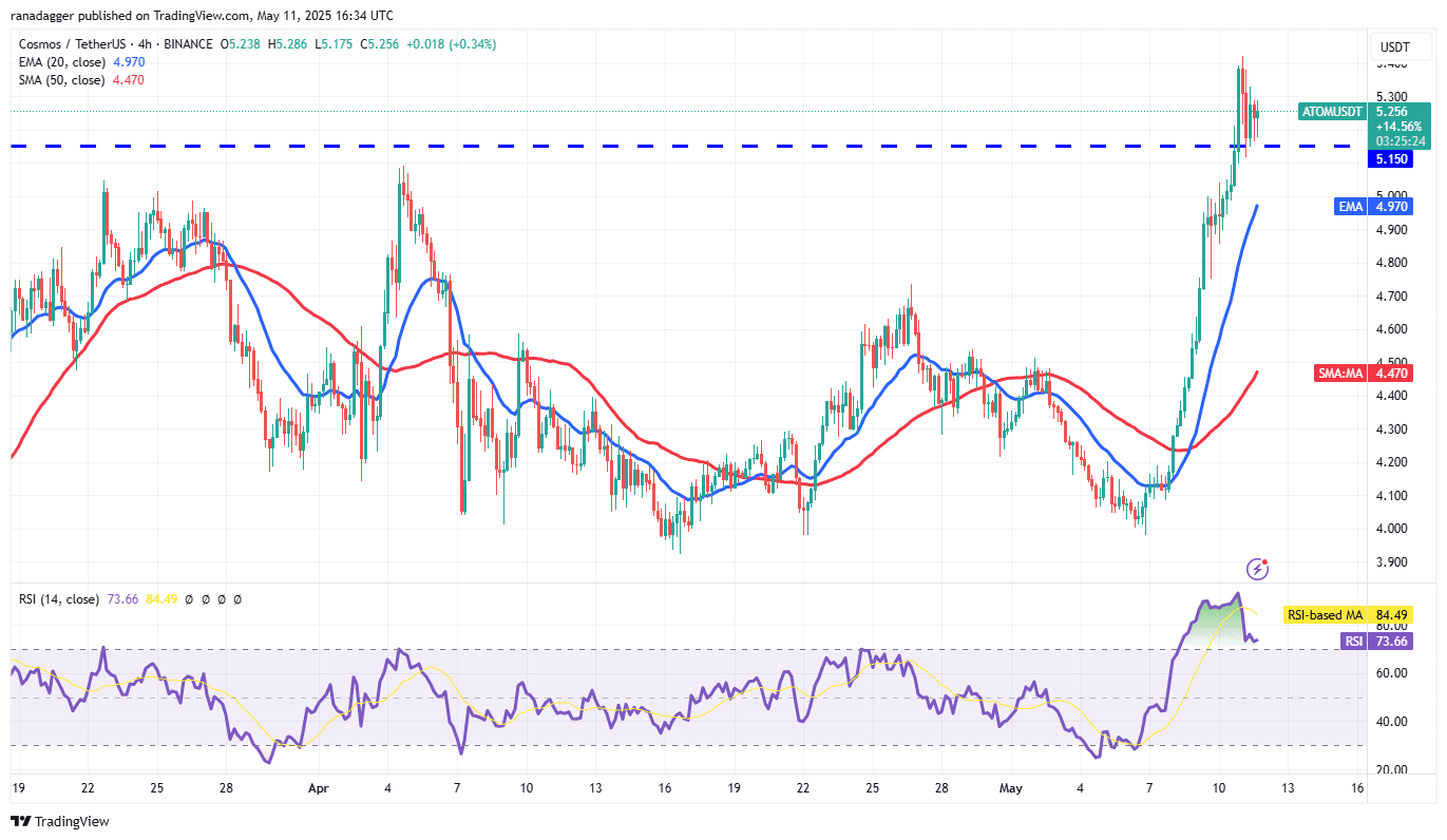 ATOM/USDT 4-hour chart. Source: Cointelegraph/TradingView