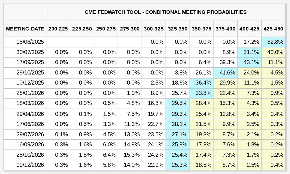 Fed target rate probabilities (screenshot). Source: CME Group. The screenshot shows probabilities of future interest rate moves by the Federal Reserve, influencing investor sentiment and risk appetite in Bitcoin.