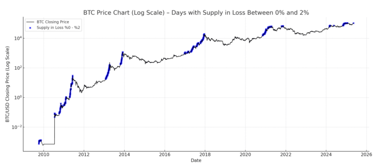 BTC supply days in loss (screenshot). Source: CryptoQuant. This data illustrates the supply of Bitcoin that is currently held at a loss and is derived from onchain analysis, which measures potential selling pressure based on profitability