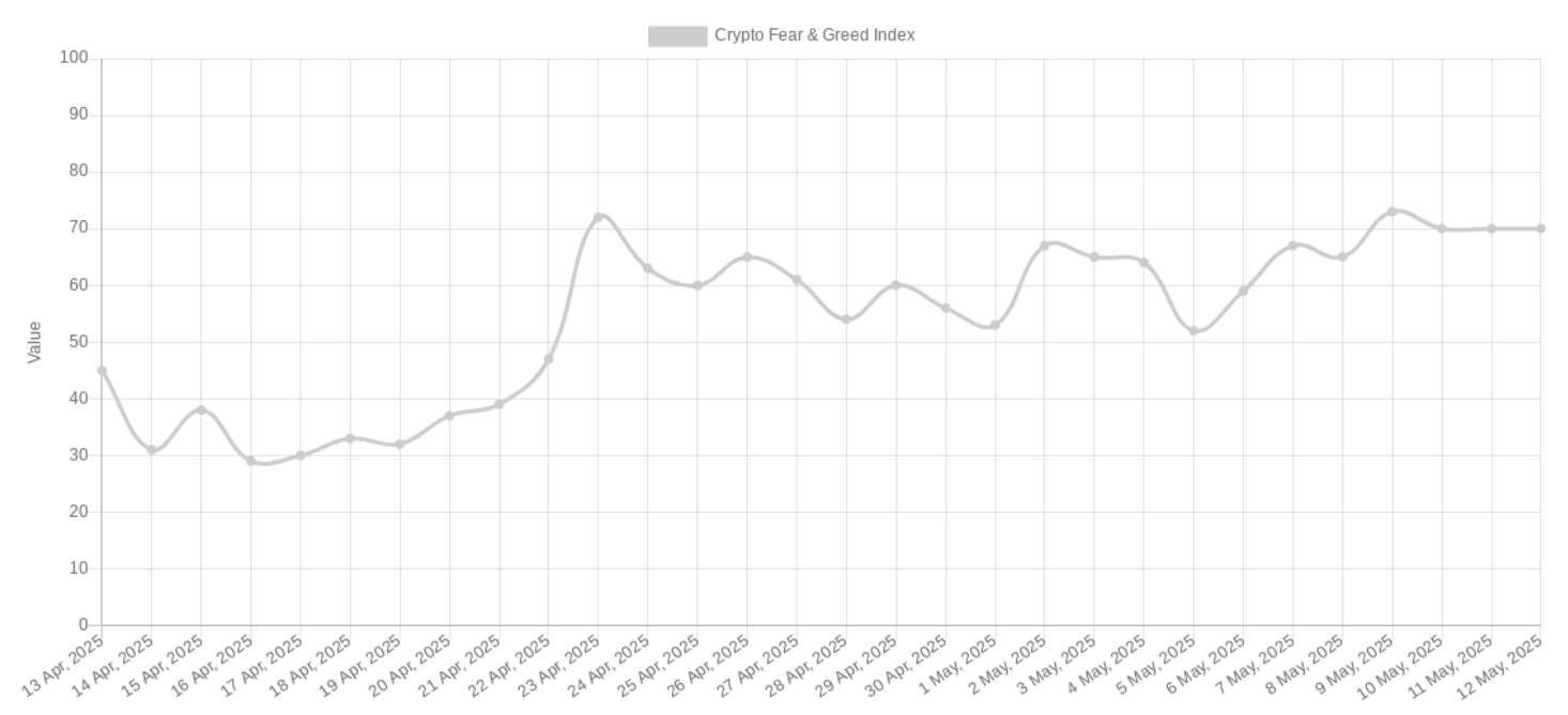 Crypto Fear & Greed Index (screenshot). Source: Alternative.me. The Fear and Greed index summarizes market sentiment and the degree of investor fear or greed involved which affects Bitcoin trades.