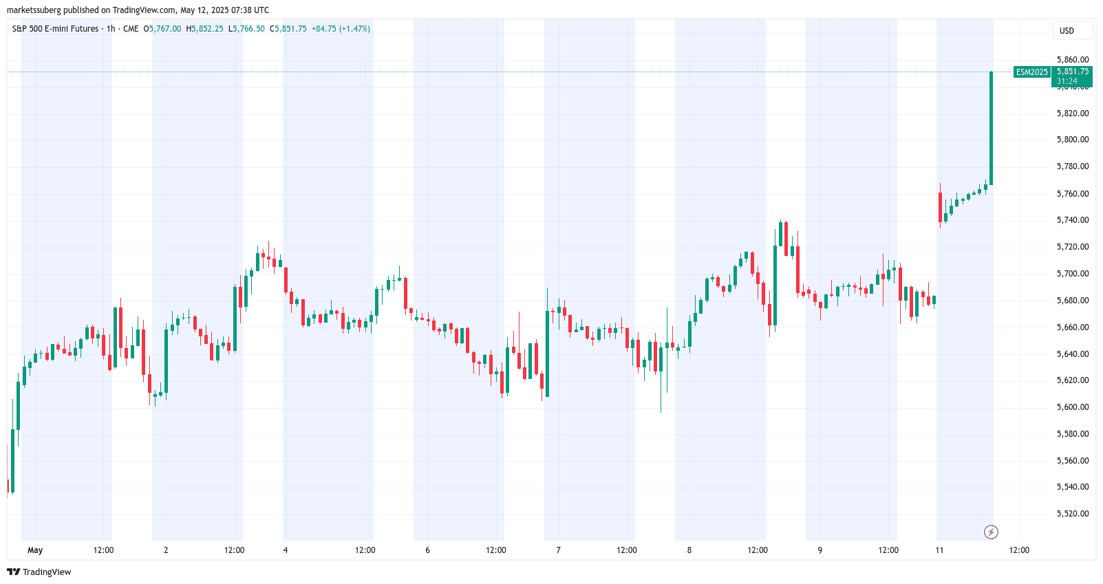 S&P 500 E-mini futures chart. Source: Cointelegraph/TradingView. Visual representation of the S&P 500 E-mini futures market, offering insight into the overall sentiment and performance of the broader stock market which can influence Bitcoin's price.