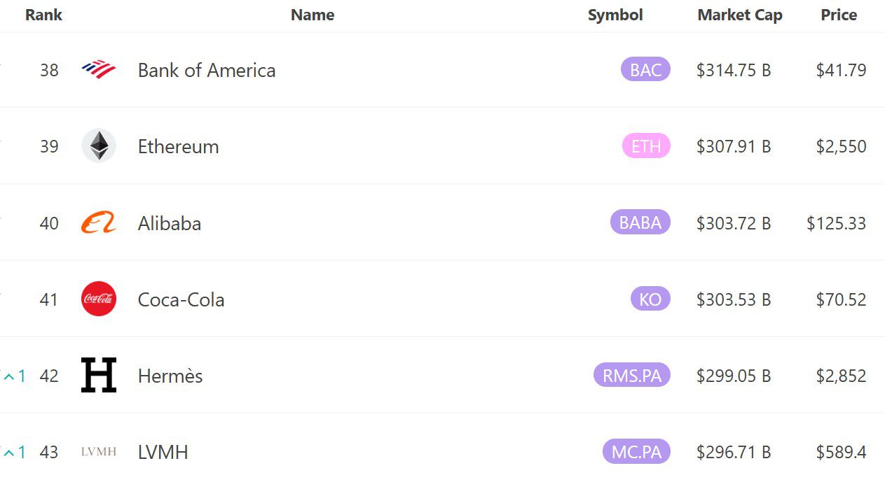 Market Capitalization: Ether surpasses Coca-Cola and Alibaba in market capitalization. Source: 8marketcap