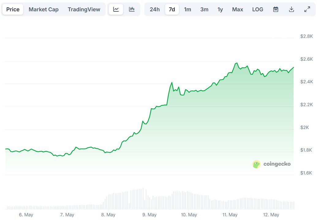 Market Capitalization: Ether’s seven-day price chart. Source: CoinGecko