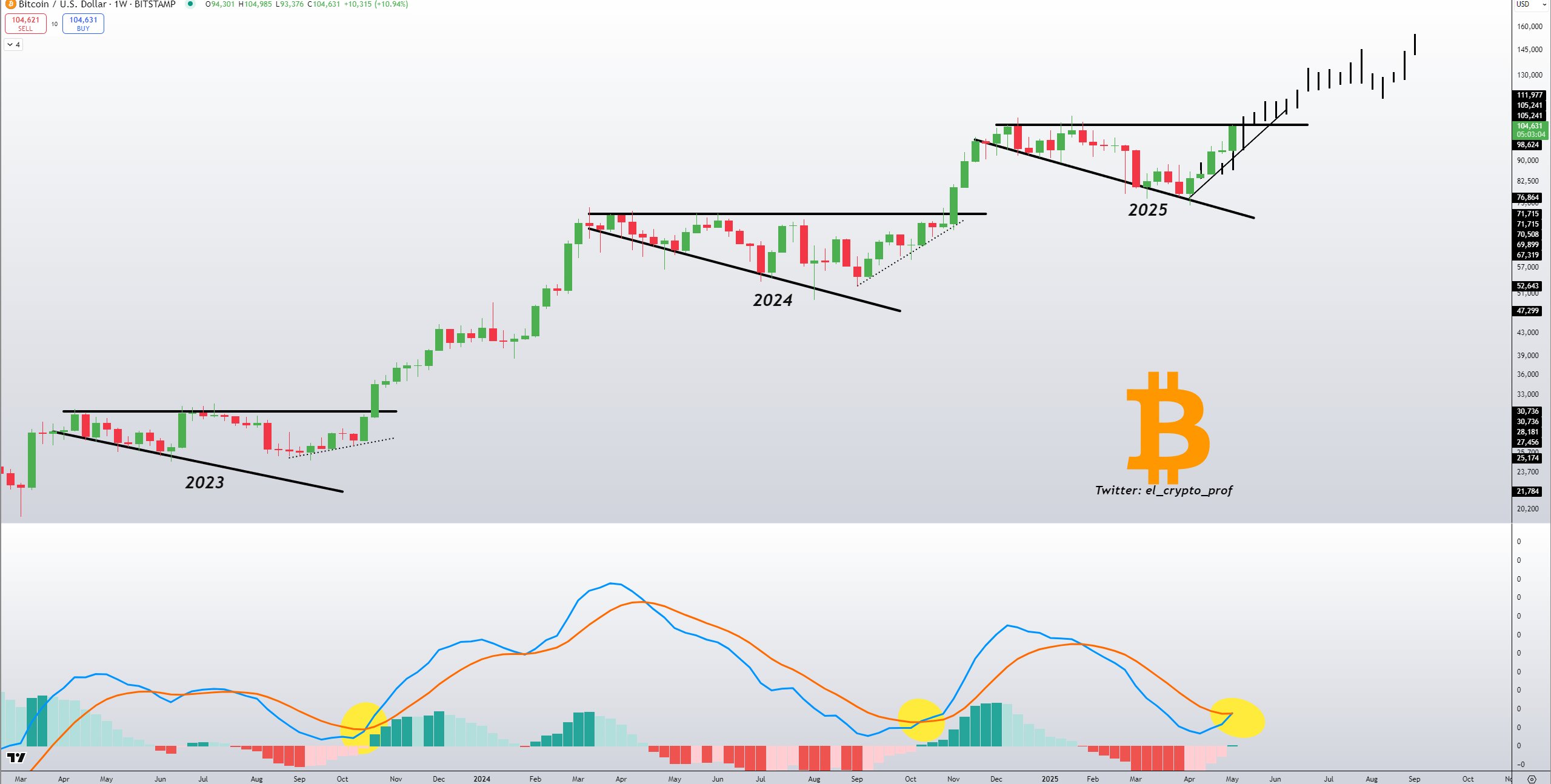 BTC/USD 1-week chart with MACD data. Source: Moustache/X. This weekly chart shows the historical price performance of Bitcoin against the US dollar alongside the MACD data, highlighting the significance of the bullish crossover as a potential predictor of market trends.