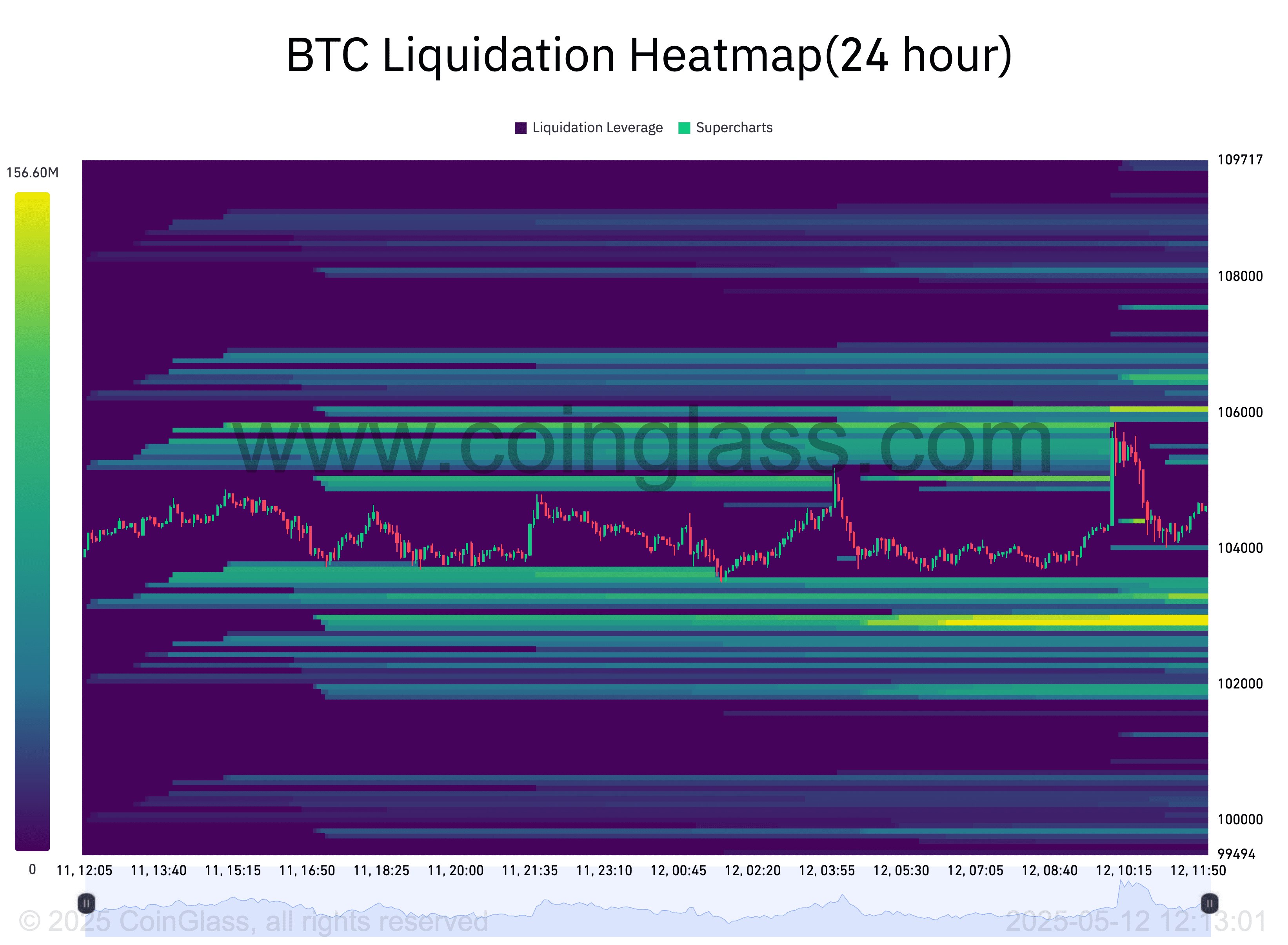 BTC liquidation heatmap. Source: CoinGlass. The heatmap visualizes potential Bitcoin liquidation levels, indicating price points where significant liquidations might occur, influencing market stability.