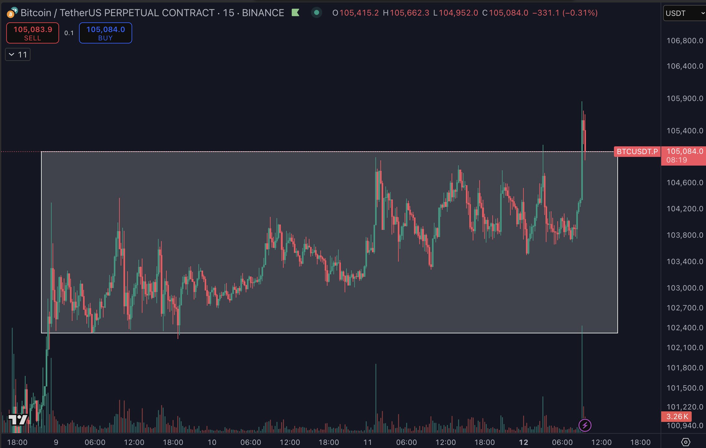 BTC/USDT perpetual swaps 15-minute chart. Source: Daan Crypto Trades/X. This chart displays the perpetual swap rates between Bitcoin and USDT on a 15-minute timeframe, reflecting the speculative activity and sentiment of traders in the derivatives market.