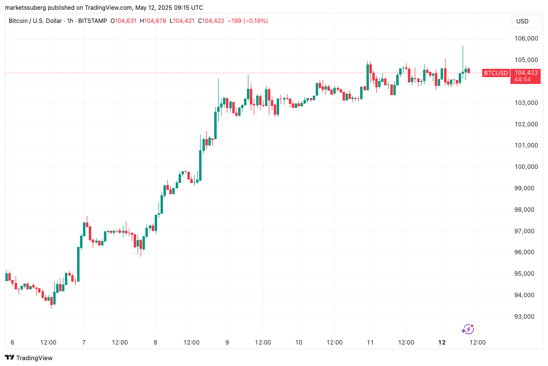 BTC/USD 1-hour chart. Source: Cointelegraph/TradingView. The chart illustrates the recent price movements of Bitcoin against the US dollar on an hourly basis, highlighting the volatility and trading patterns observed by traders.