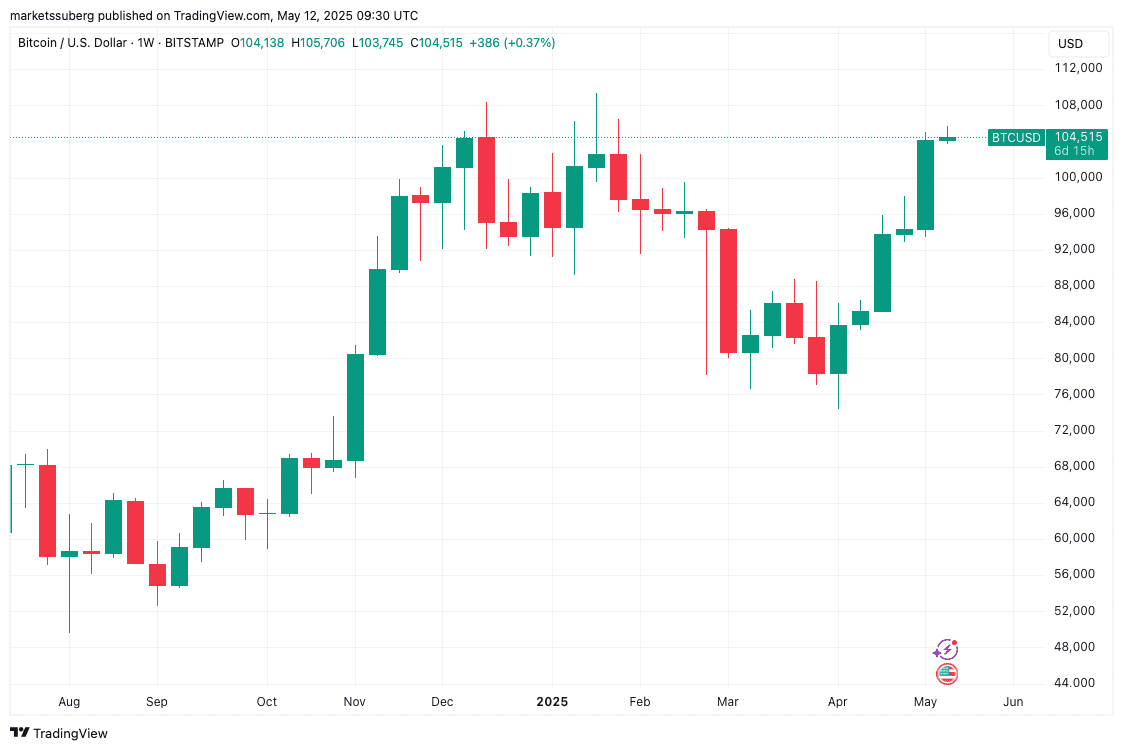 Bitcoin Price, Markets, Market Analysis Bitcoin Price, Markets, Market Analysis. BTC/USD 1-week chart. Source: Cointelegraph/TradingView. The weekly price chart provides a comprehensive view of Bitcoin's market behavior, emphasizing the areas of support and resistance that are critical for traders.