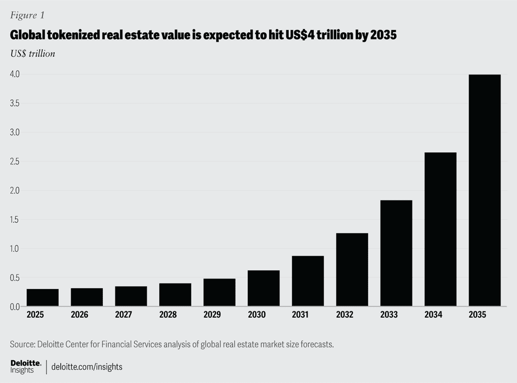 Deloitte expects global tokenized real estate value to more than quadruple between 2030 and 2035. Source: Deloitte