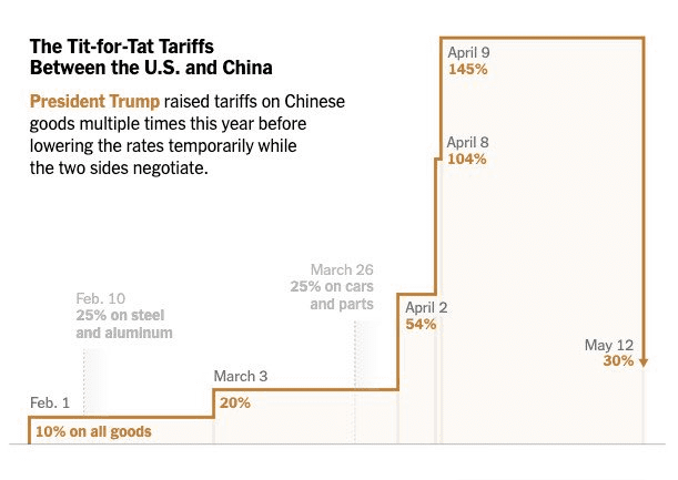 US tariffs on China. Source: The Kobeissi Letter/X