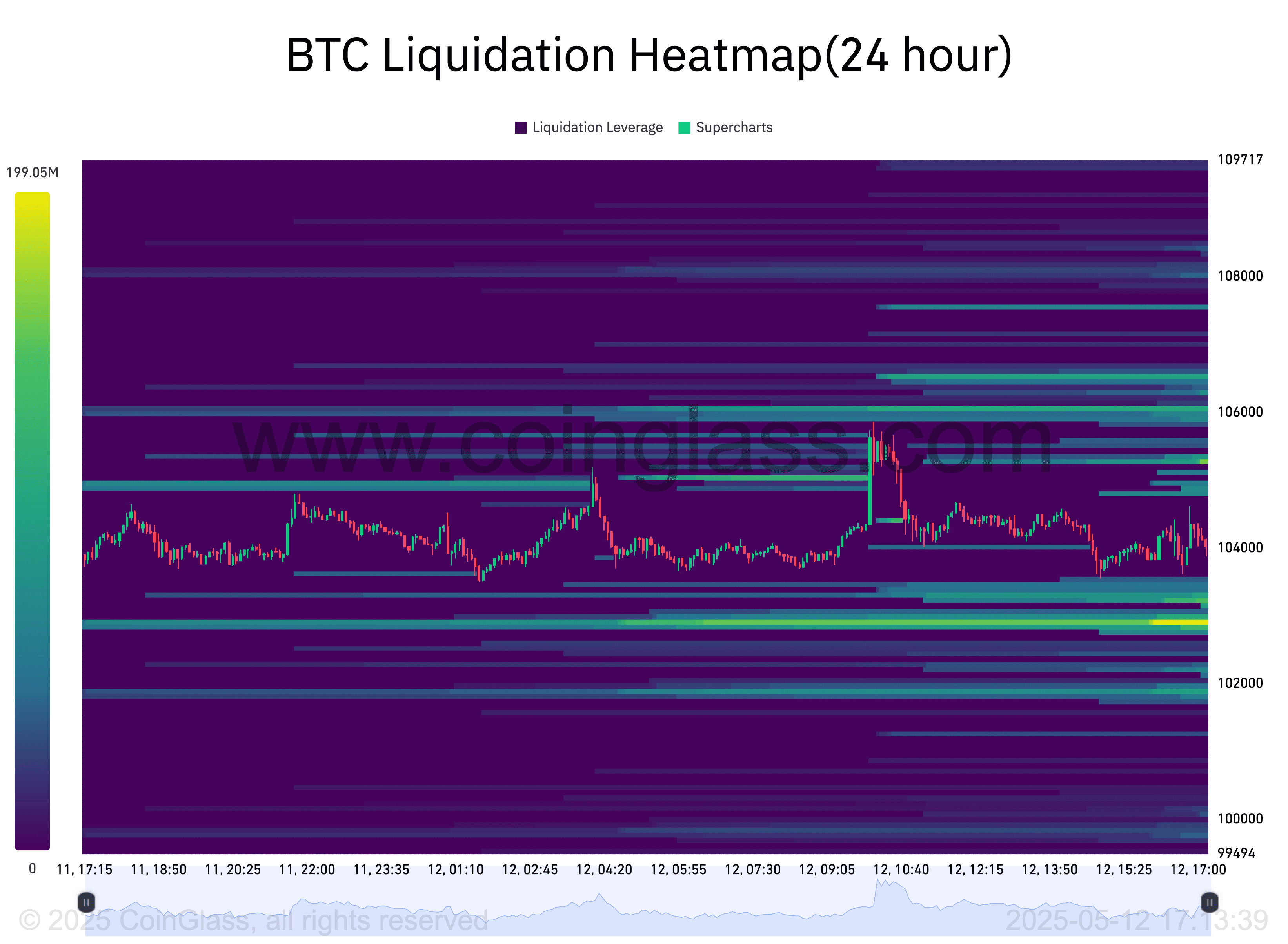 BTC liquidation heatmap. Source: CoinGlass