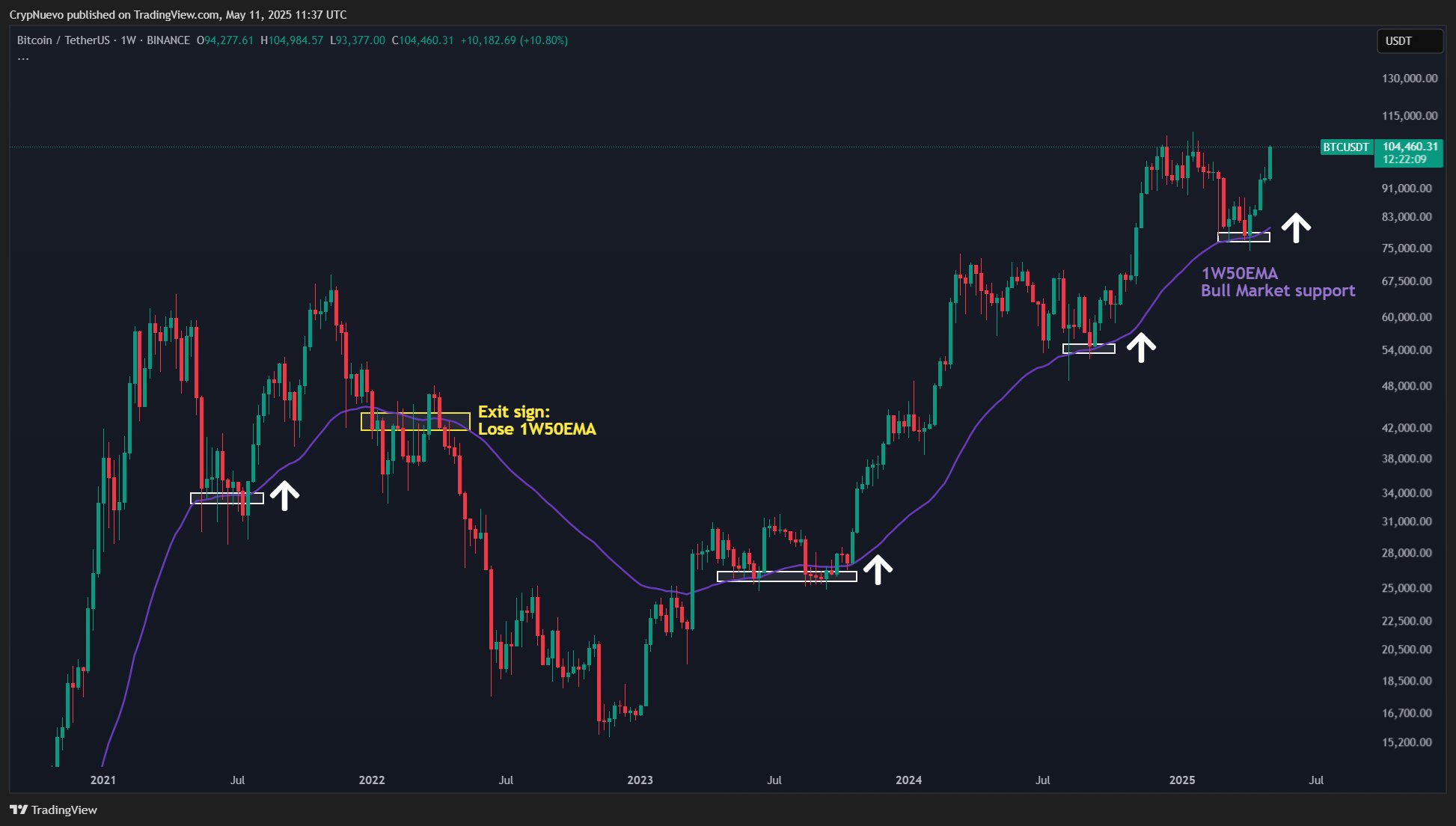 BTC/USDT 1-week chart with 50 EMA. Source: CrypNuevo/X