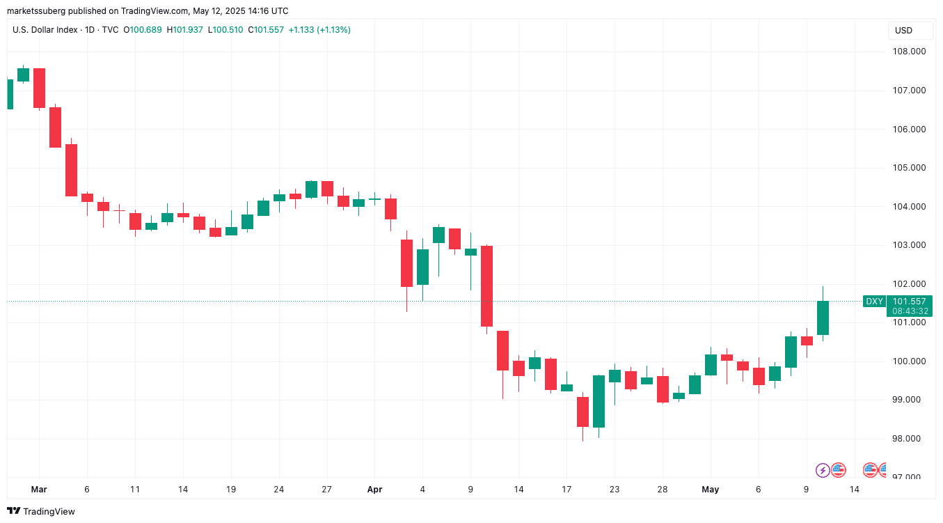 US dollar index (DXY) 1-day chart. Source: Cointelegraph/TradingView
