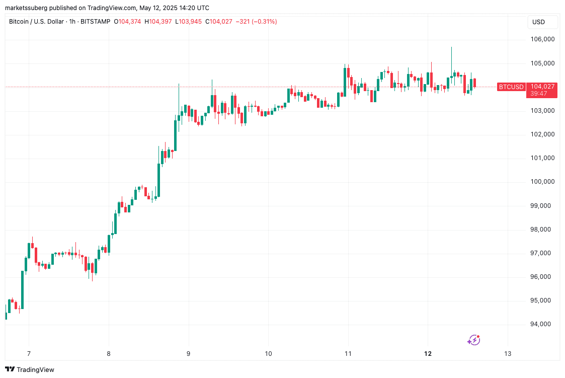BTC/USD 1-hour chart. Source: Cointelegraph/TradingView