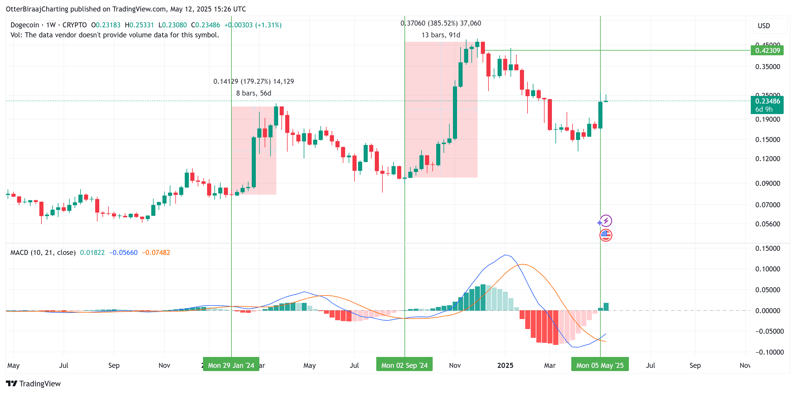 Dogecoin weekly analysis. Source: Cointelegraph/TradingView