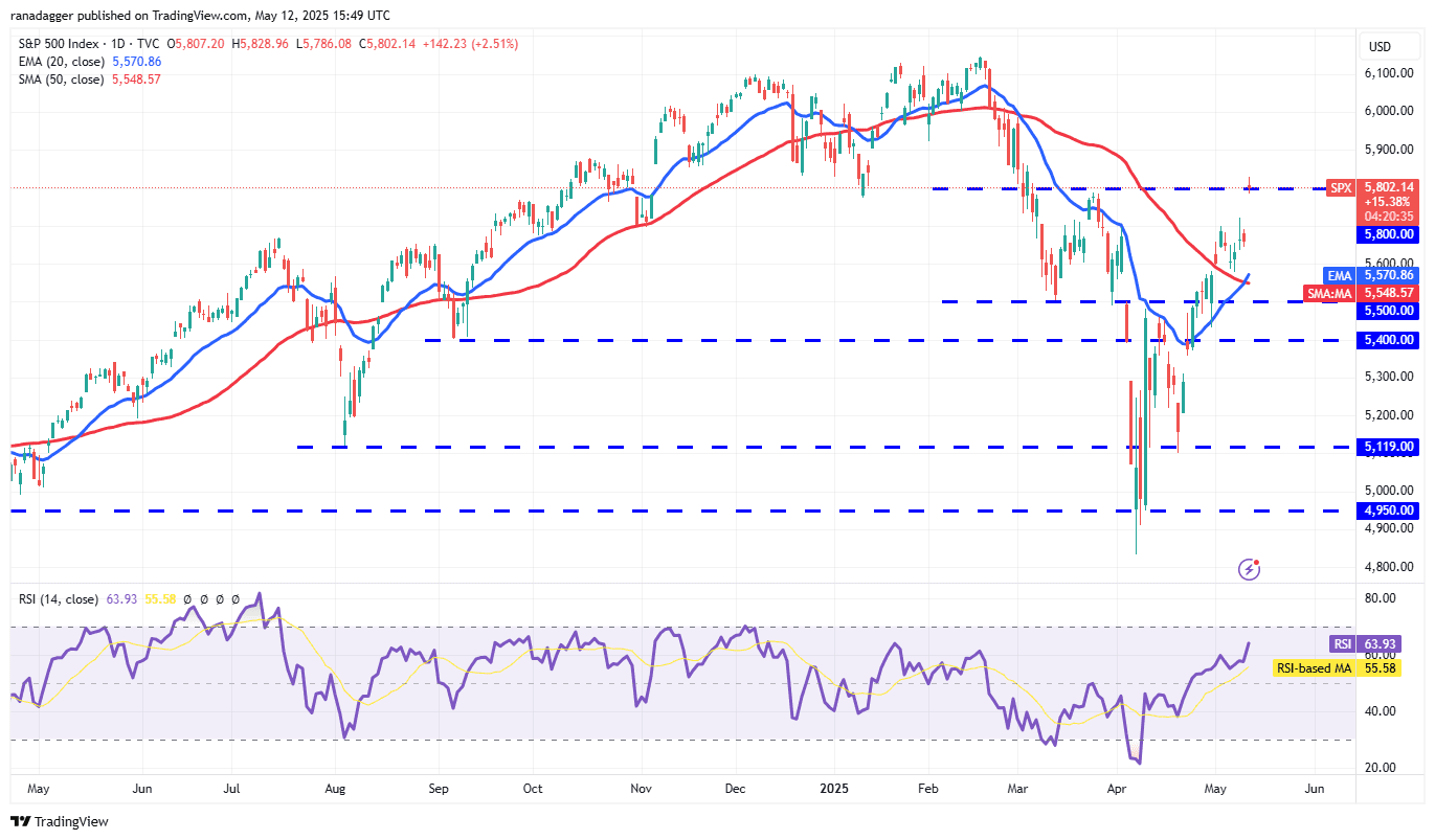 SPX daily chart