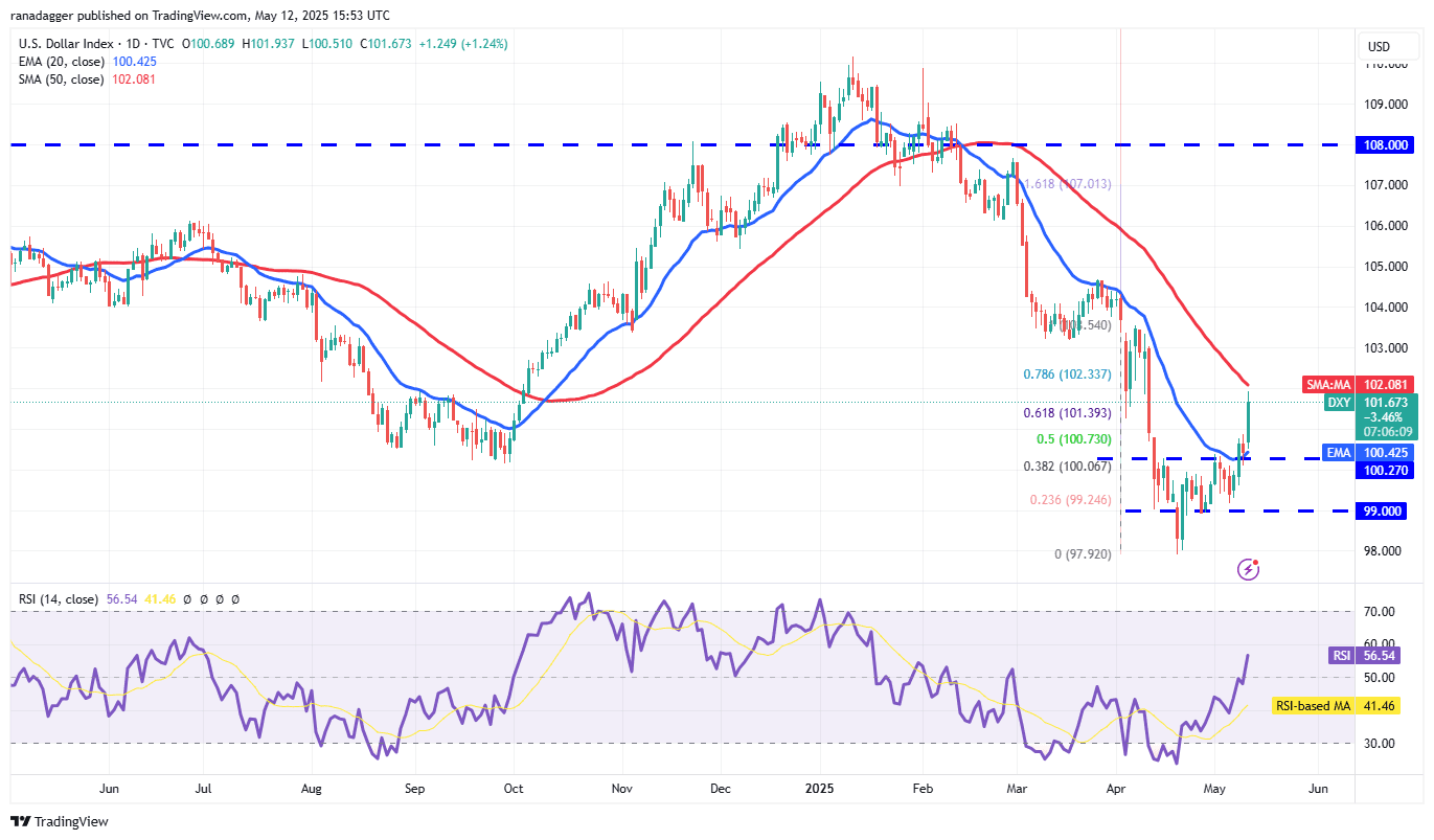 DXY daily chart