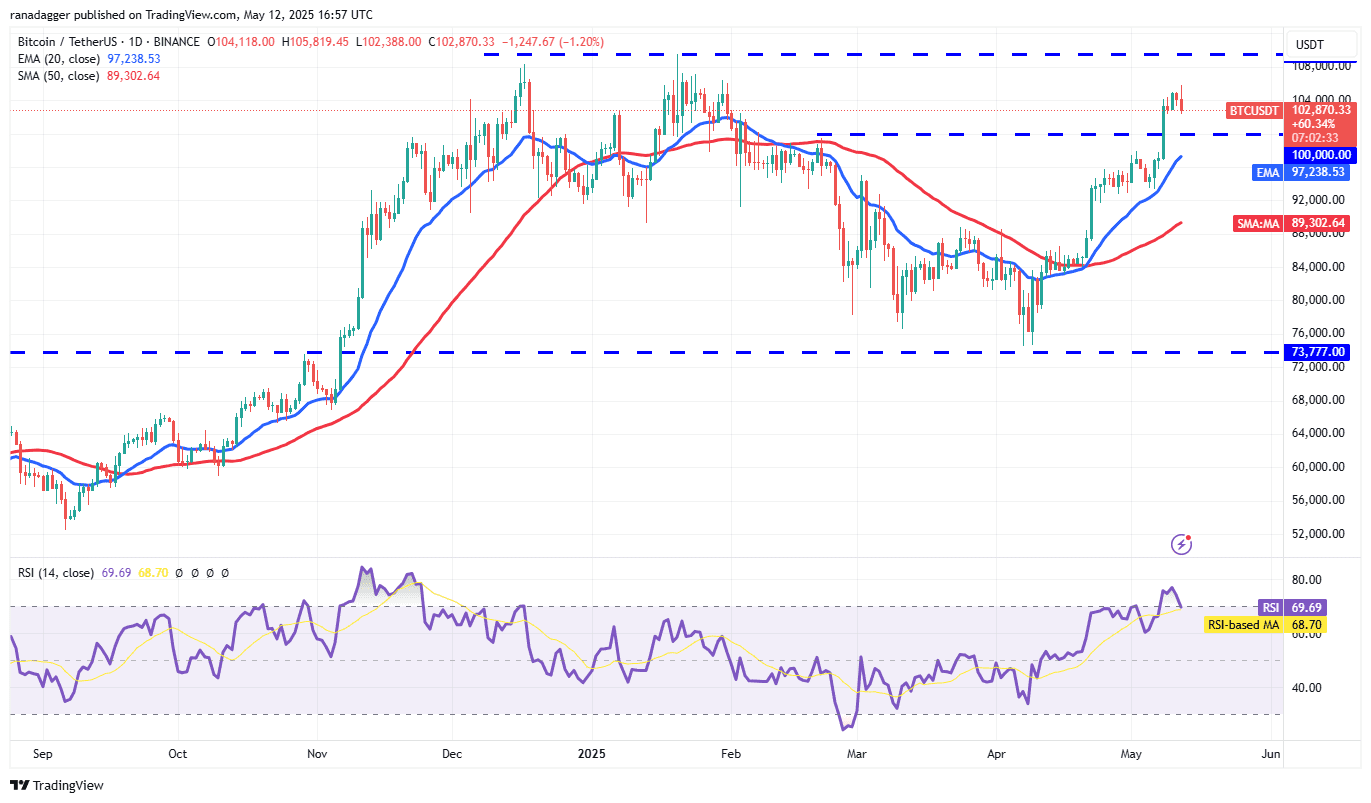 BTC/USDT daily chart