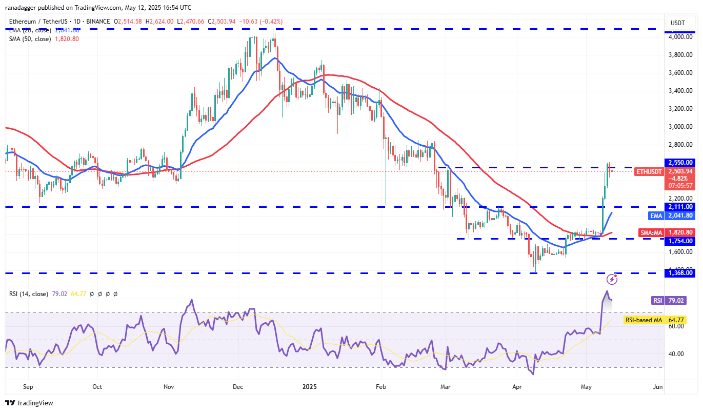 ETH/USDT daily chart