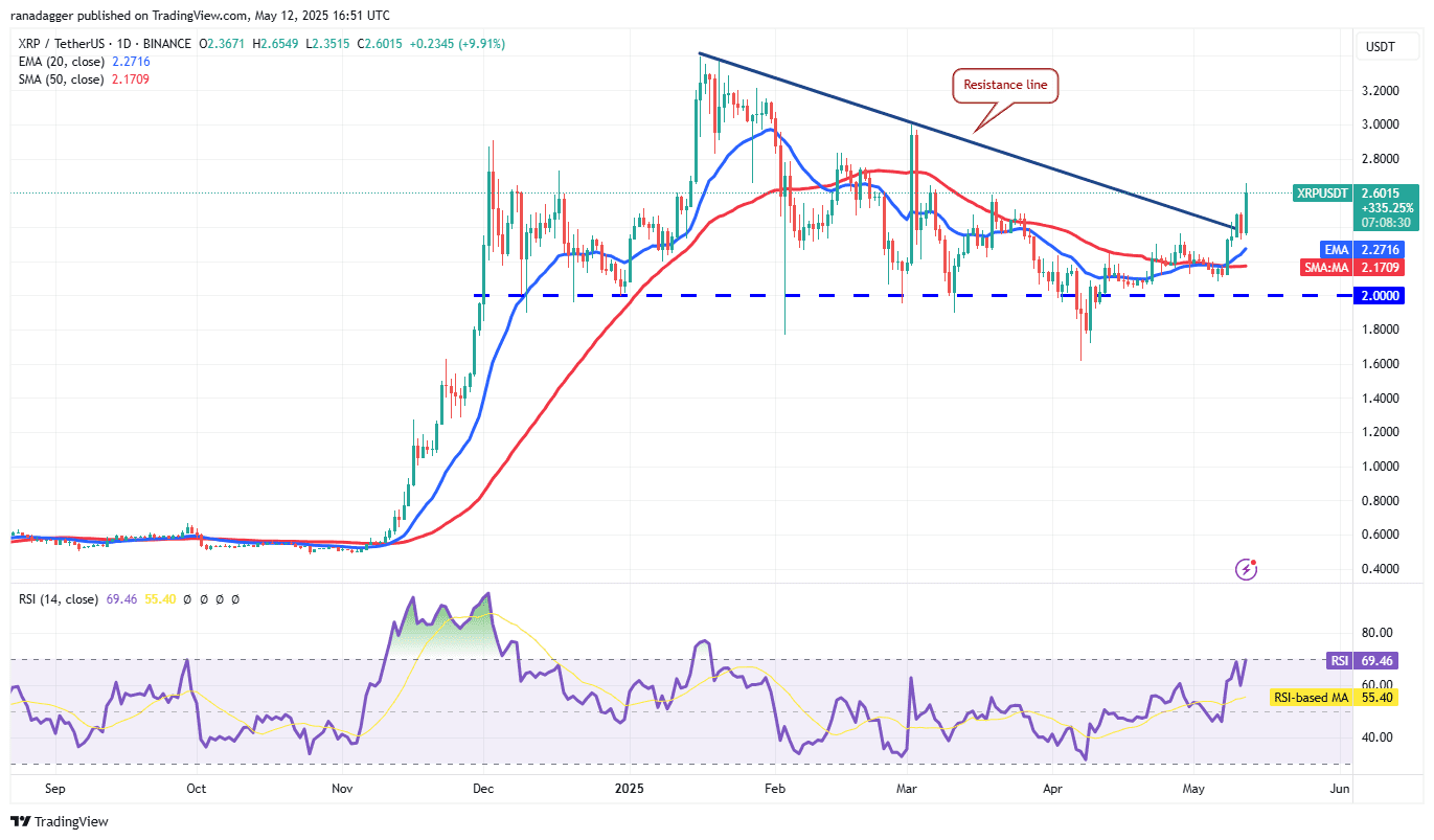 XRP/USDT daily chart