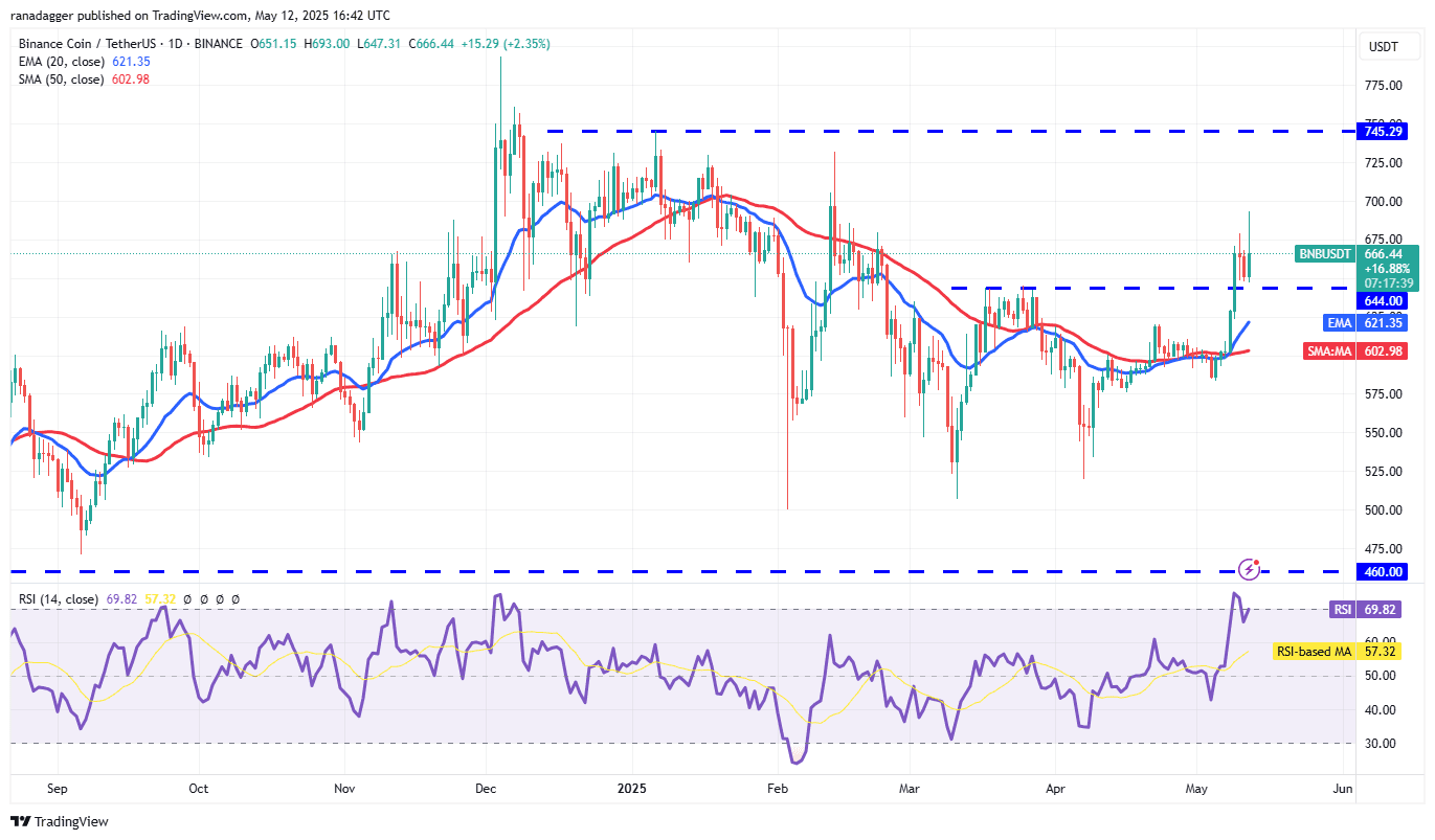 BNB/USDT daily chart
