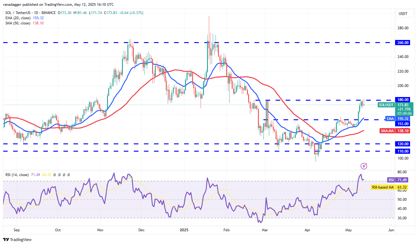 SOL/USDT daily chart