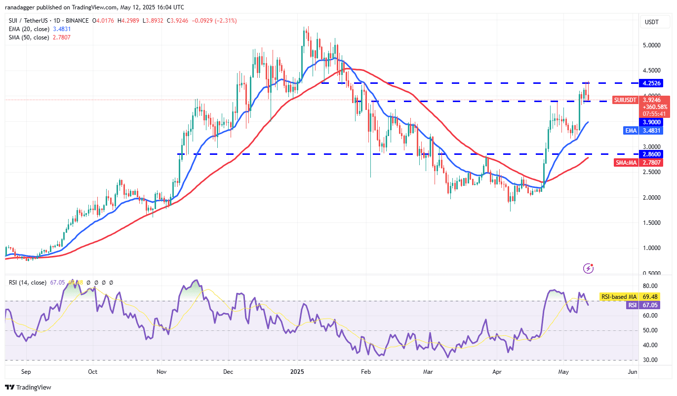 SUI/USDT daily chart