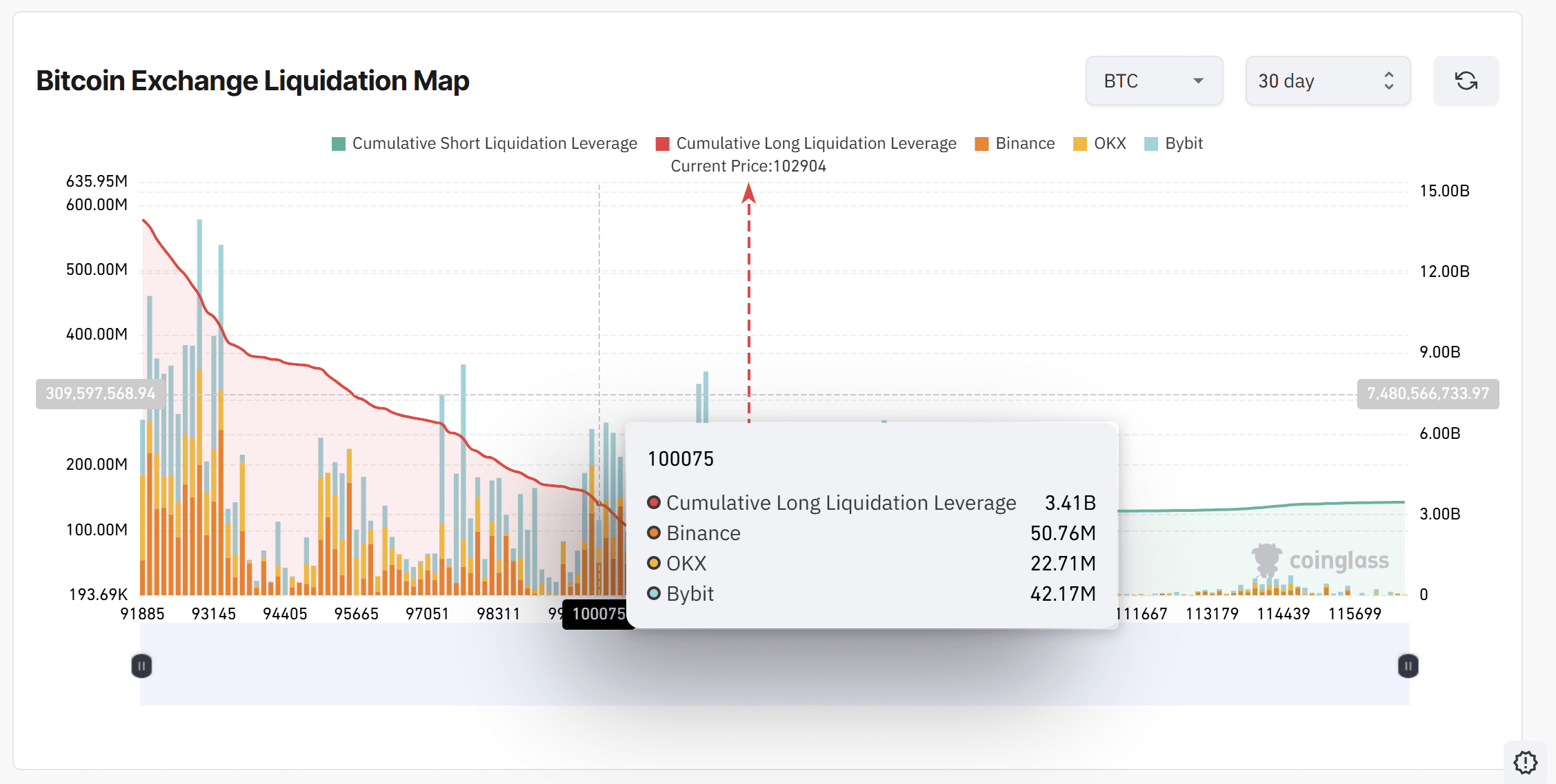 Bitcoin exchange liquidation map. Source: CoinGlass