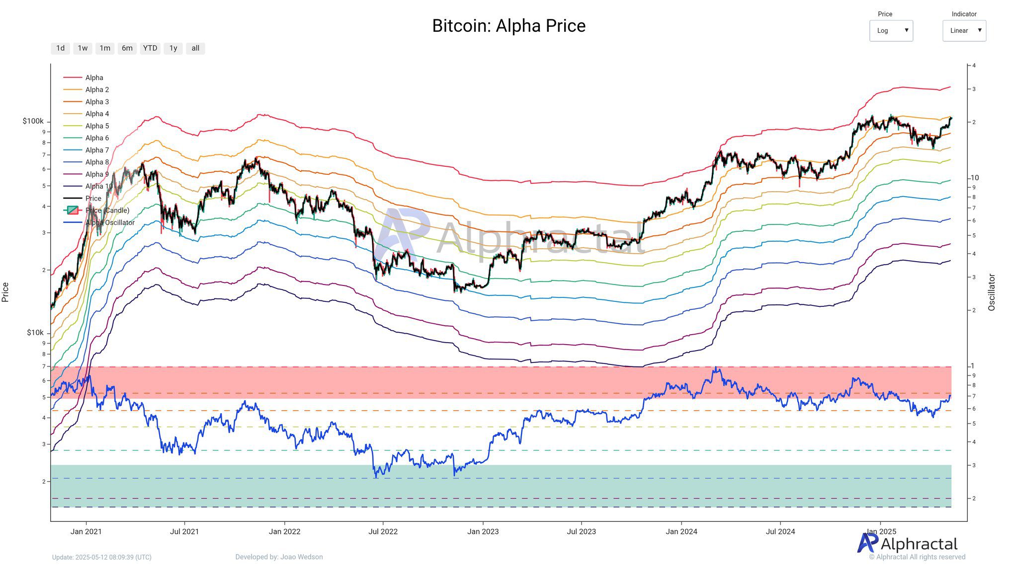 Bitcoin Alpha Price Levels. Source: X.com