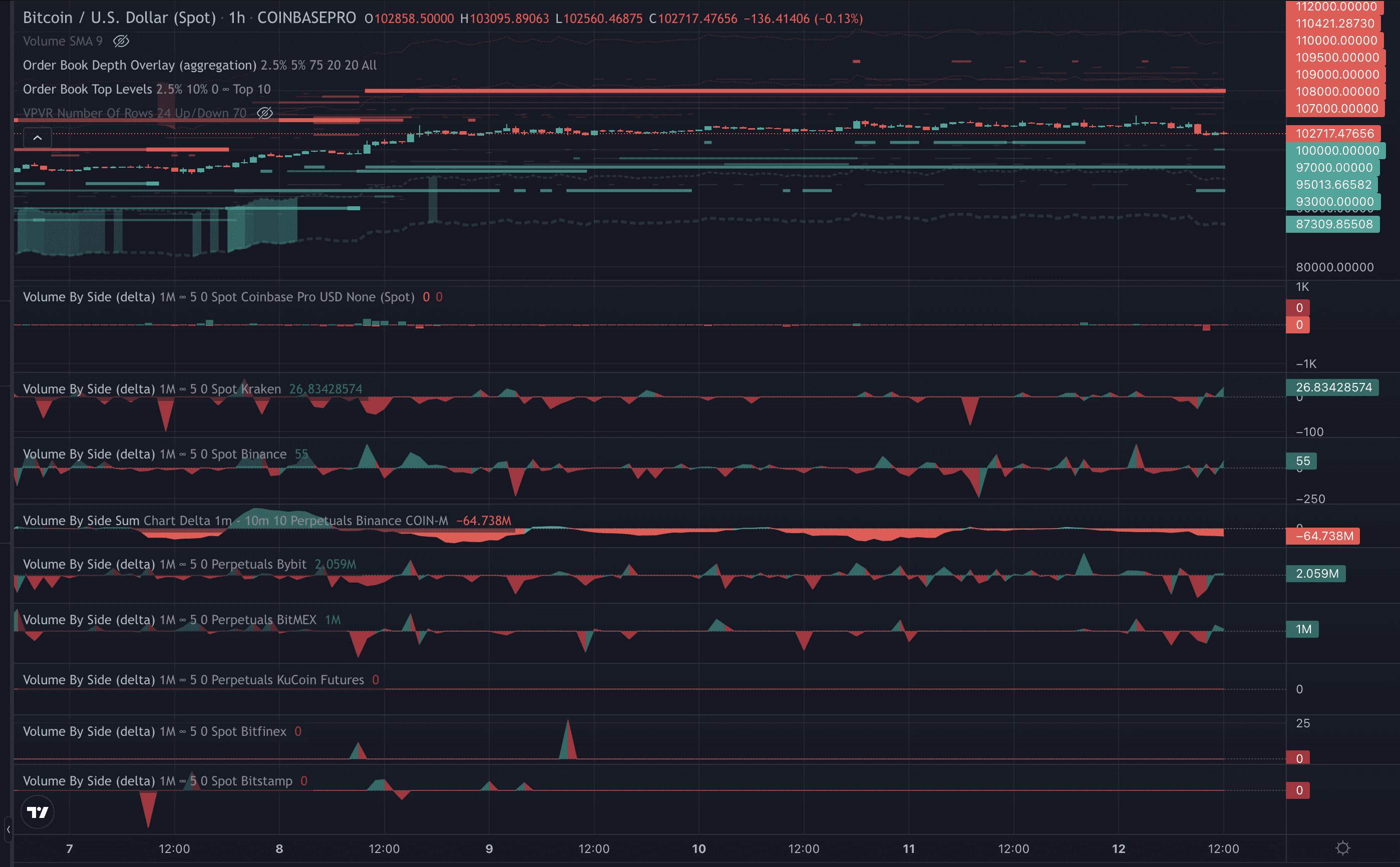 BTC/USD spot and futures CVD. Source: TRDR.io
