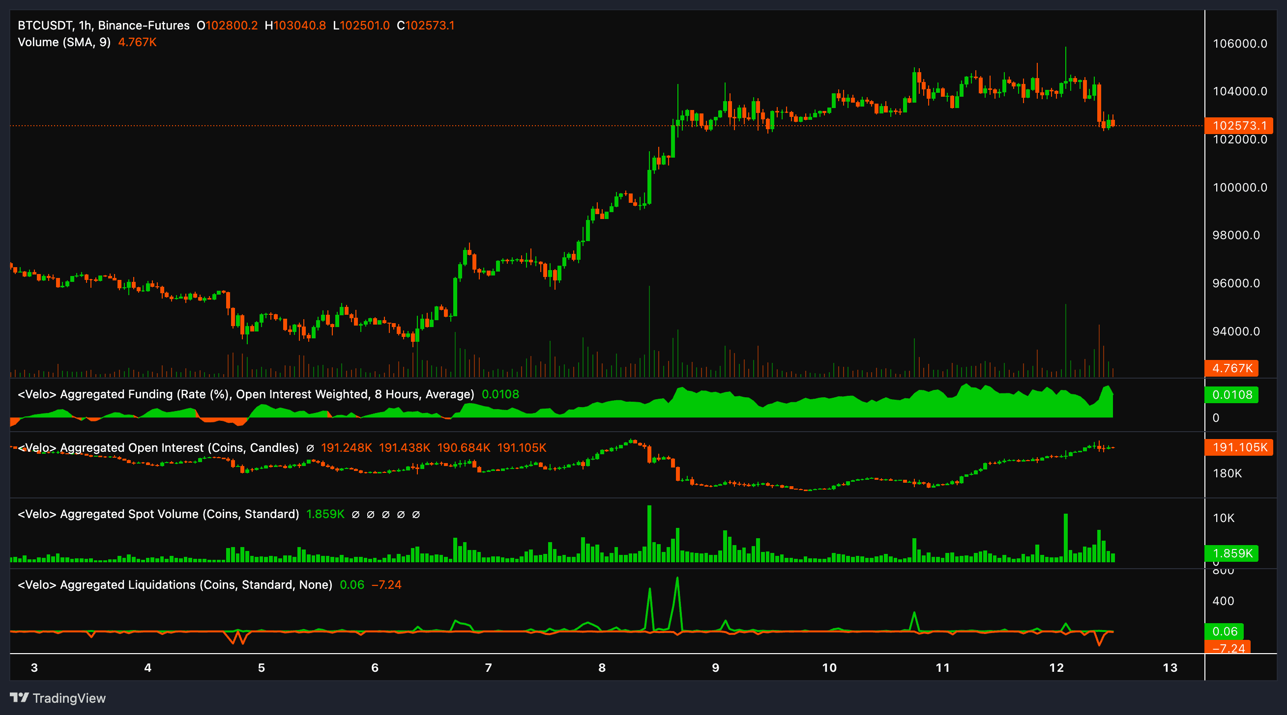 BTC/USDT futures 1-hour chart. Source: Velo