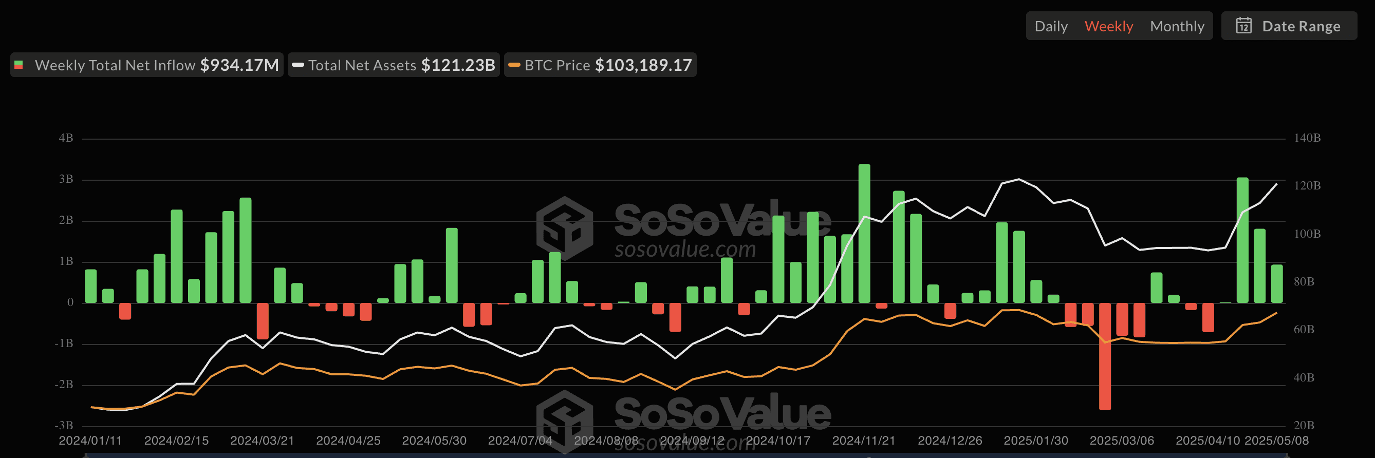 Spot Bitcoin ETF net inflows (weekly). Source: SoSoValue