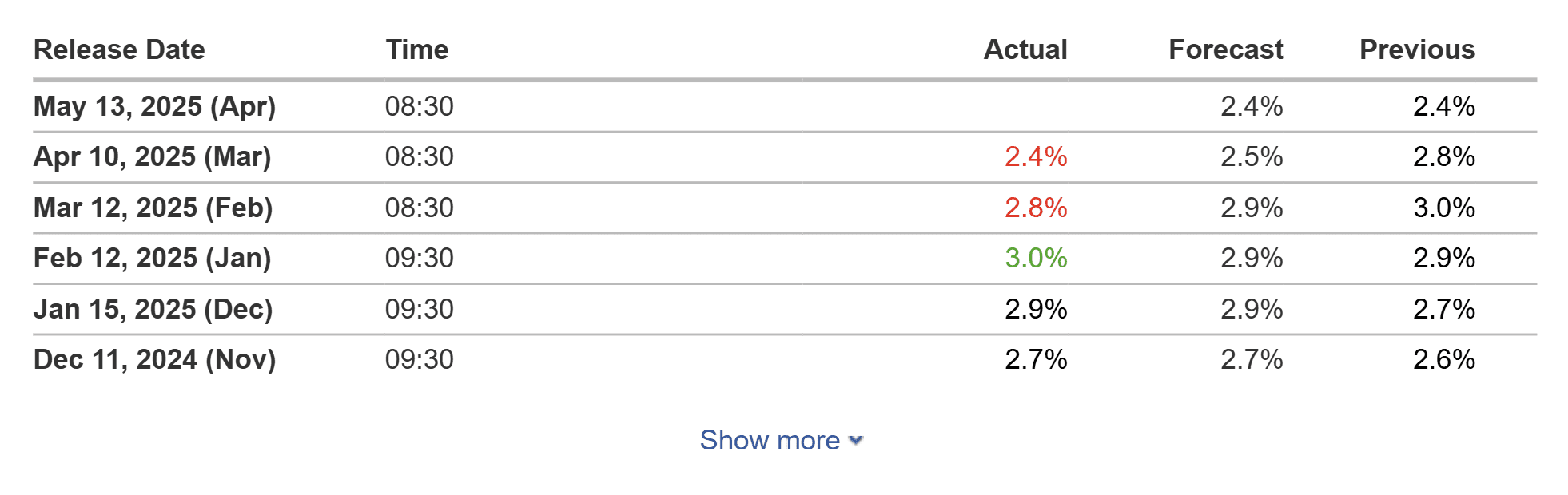US Consumer Price Index data. Source: Investing.com