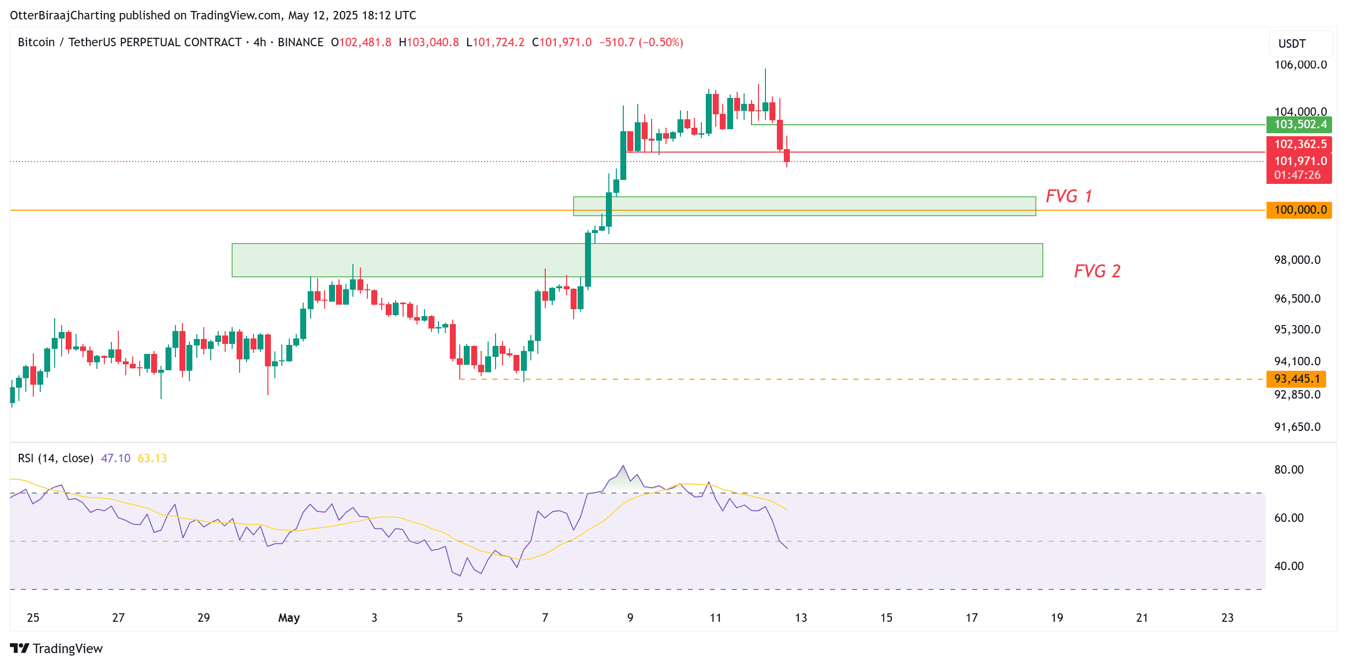 Bitcoin 4-hour chart. Source: Cointelegraph/TradingView