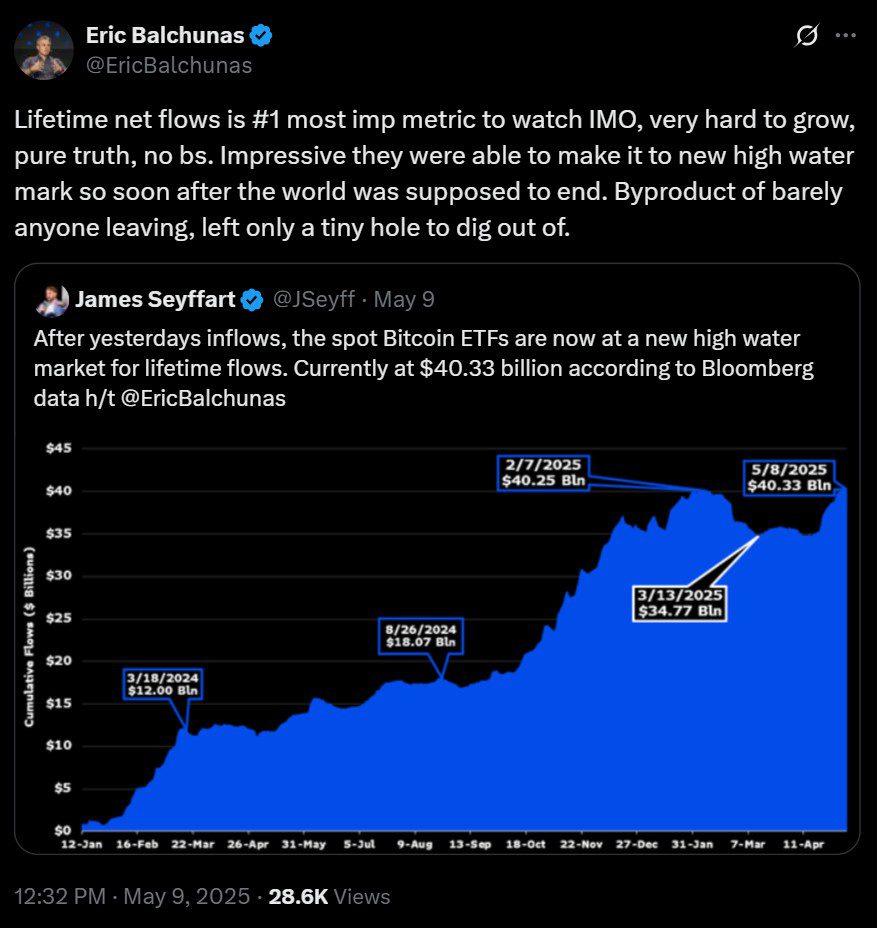 Bitcoin ETF inflows reached all-time highs on May 8. Bitcoin Wallet, Bitcoin Analysis, Cryptography, Cybersecurity, Quantum Computing, Bitcoin ETF, BlackRock