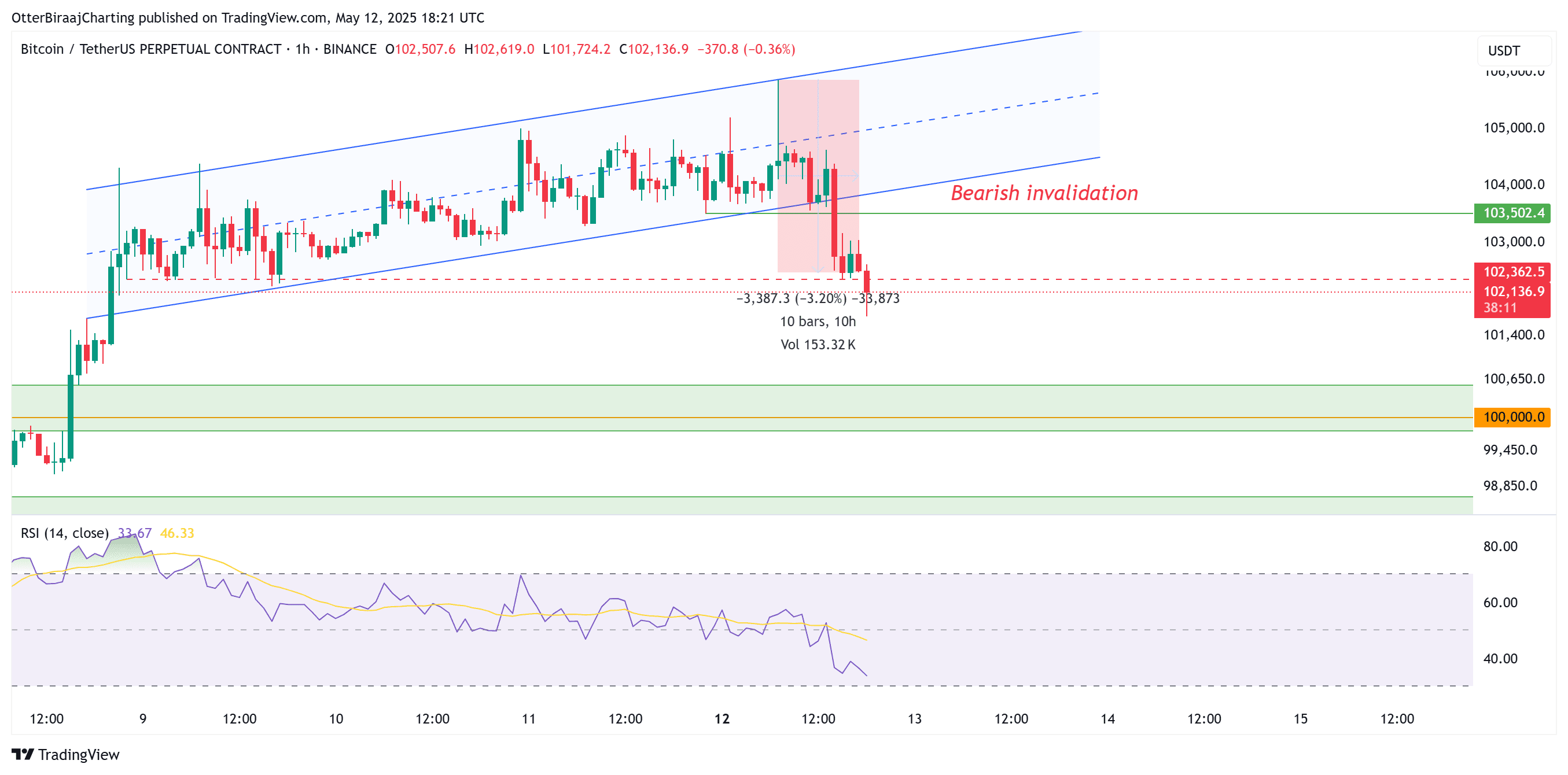 Bitcoin 1-hour chart. Source: Cointelegraph/TradingView